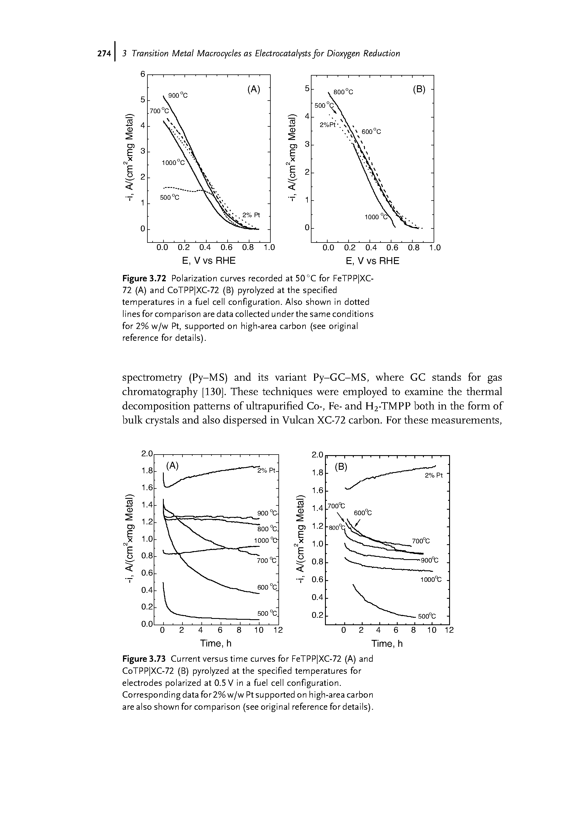 Figure 3.72 Polarization curves recorded at 50°C for FeTPP XC-72 (A) and CoTPP XC-72 (B) pyrolyzed at the specified temperatures in a fuel cell configuration. Also shown in dotted lines for comparison are data collected under the same conditions for 2% w/w Pt, supported on high-area carbon (see original reference for details).