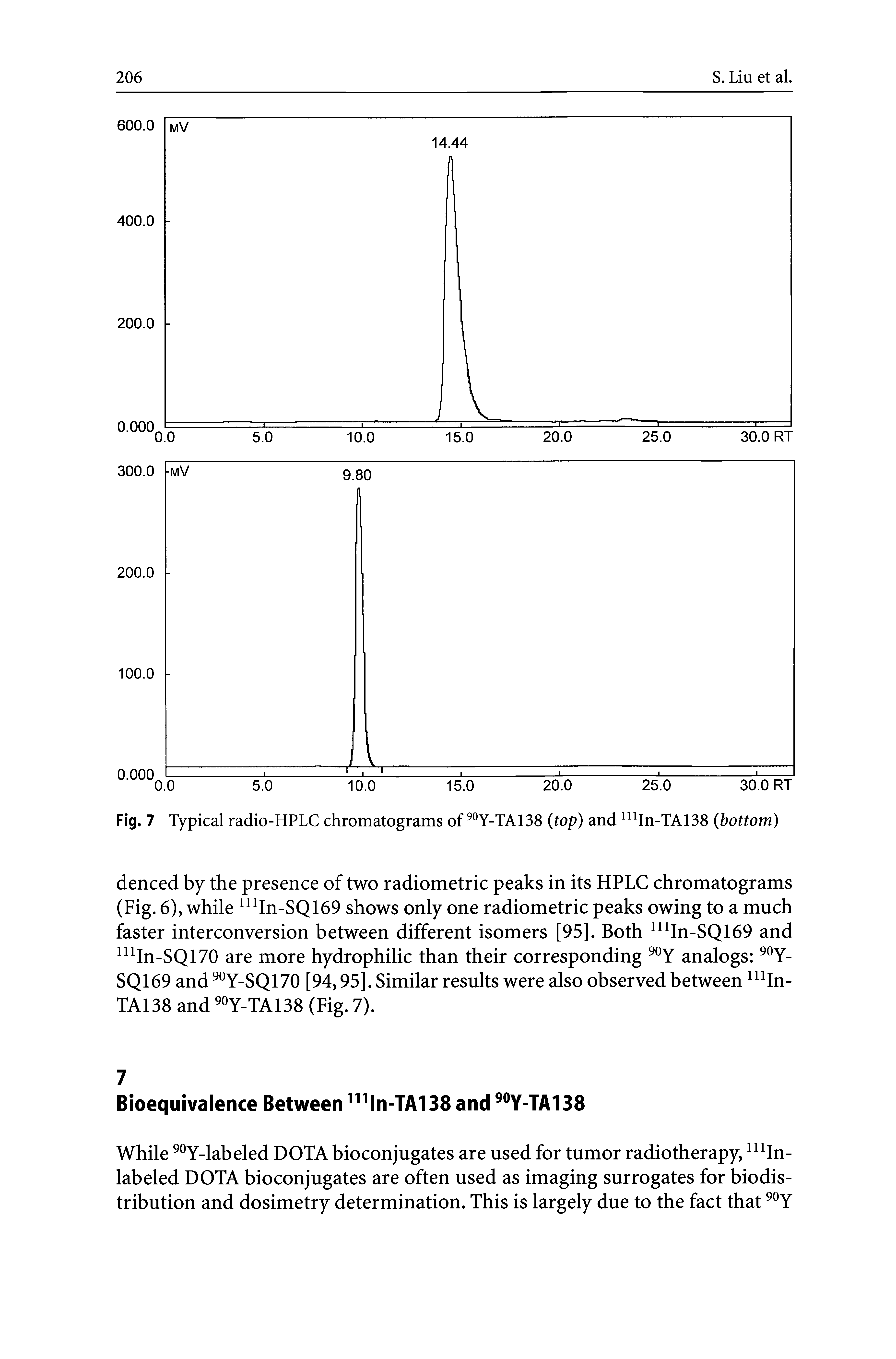 Fig. 7 Typical radio-HPLC chromatograms of 90Y-TA138 (top) and mIn-TA138 (bottom)...