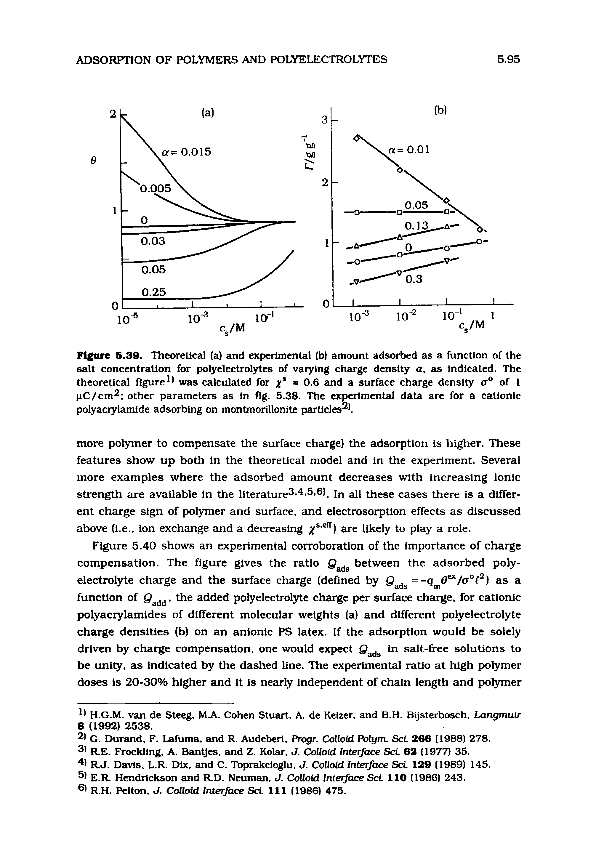 Figure 5.39. Theoretical (a) and experimental (b) amount adsorbed as a function of the salt concentration for polyelectrolytes of varying charge density a, as Indicated. The theoretical figure was calculated for 0-6 and a surface charge density <j° of 1 pC/cm other parameters as in fig. 5.38. The experimental data are for a cationic polyacrylamide adsorbing on montmoiillonite particles. ...