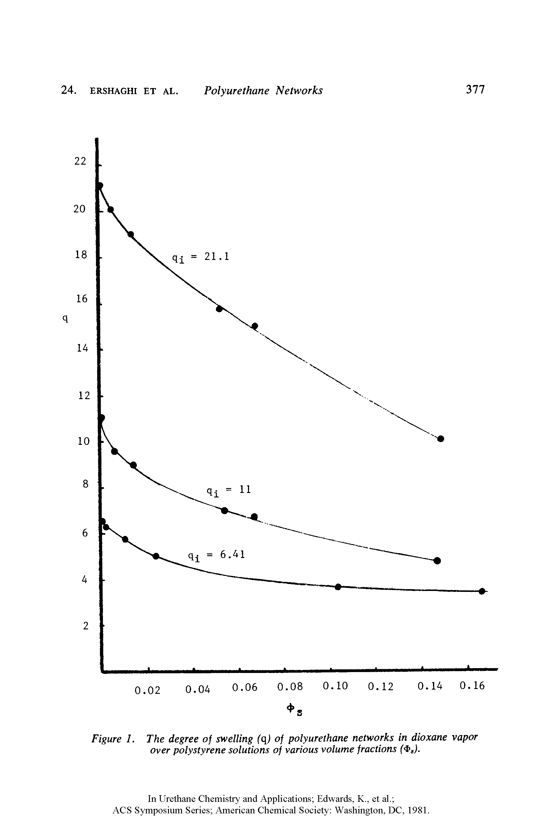 Figure 1. The degree of swelling fqj of polyurethane networks in dioxane vapor over polystyrene solutions of various volume fractions ( s).