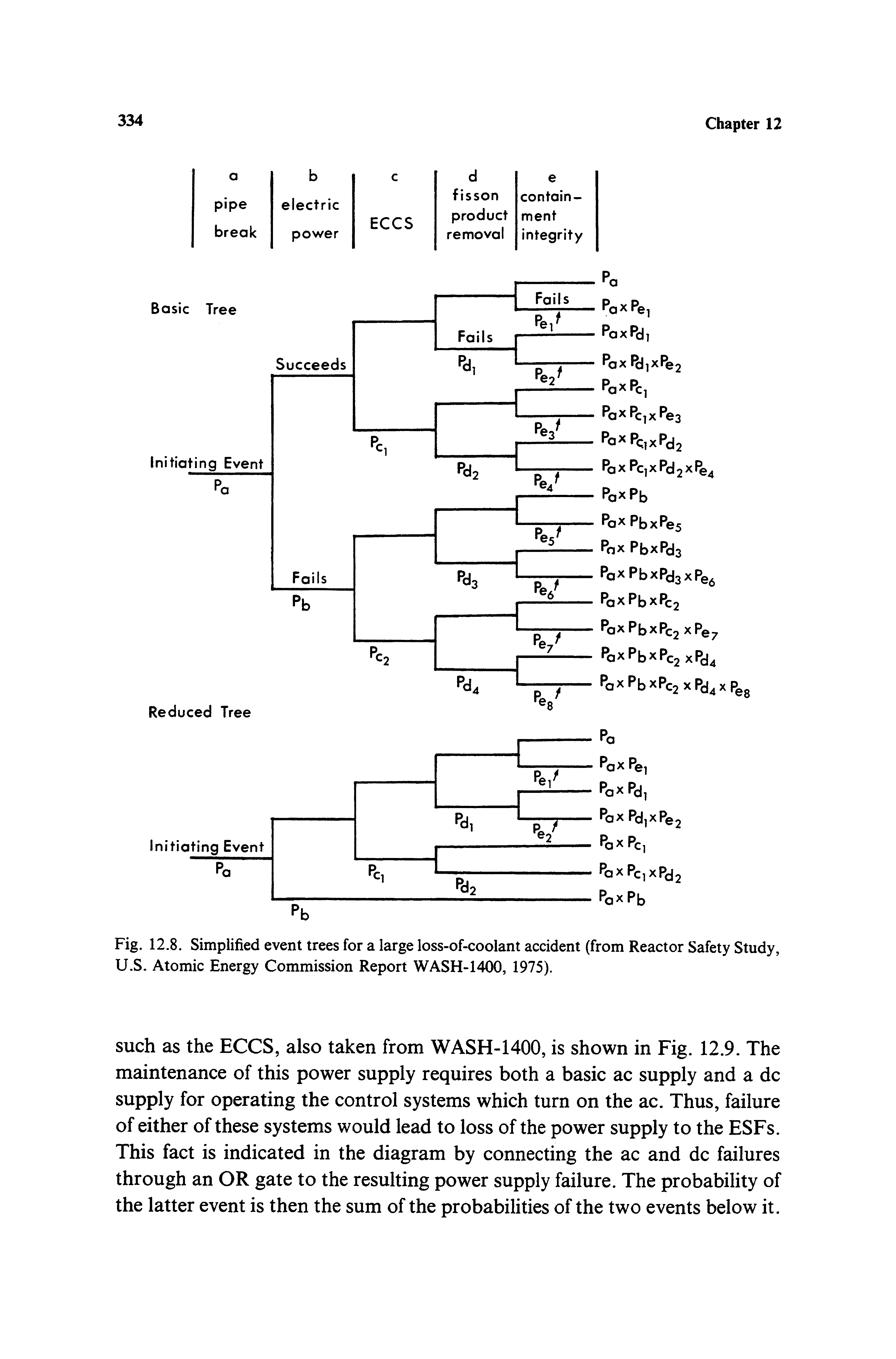 Fig. 12.8. Simplified event trees for a large loss-of-coolant accident (from Reactor Safety Study, U.S. Atomic Energy Commission Report WASH-14CK), 1975).
