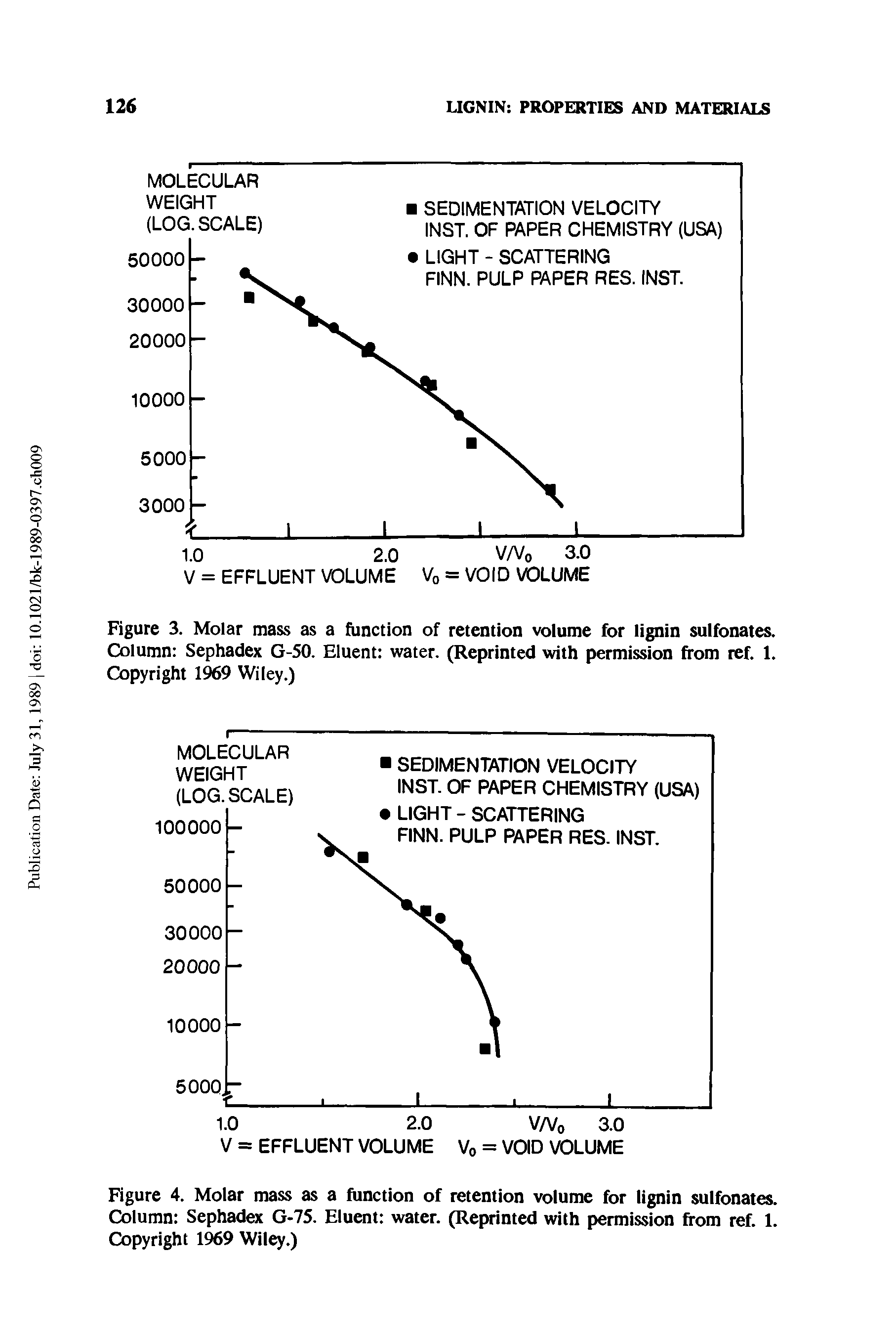 Figure 3. Molar mass as a function of retention volume for lignin sulfonates. Column Sephadex G-50. Eluent water. (Reprinted with permission from ref. 1. Copyright 1969 Wiley.)...