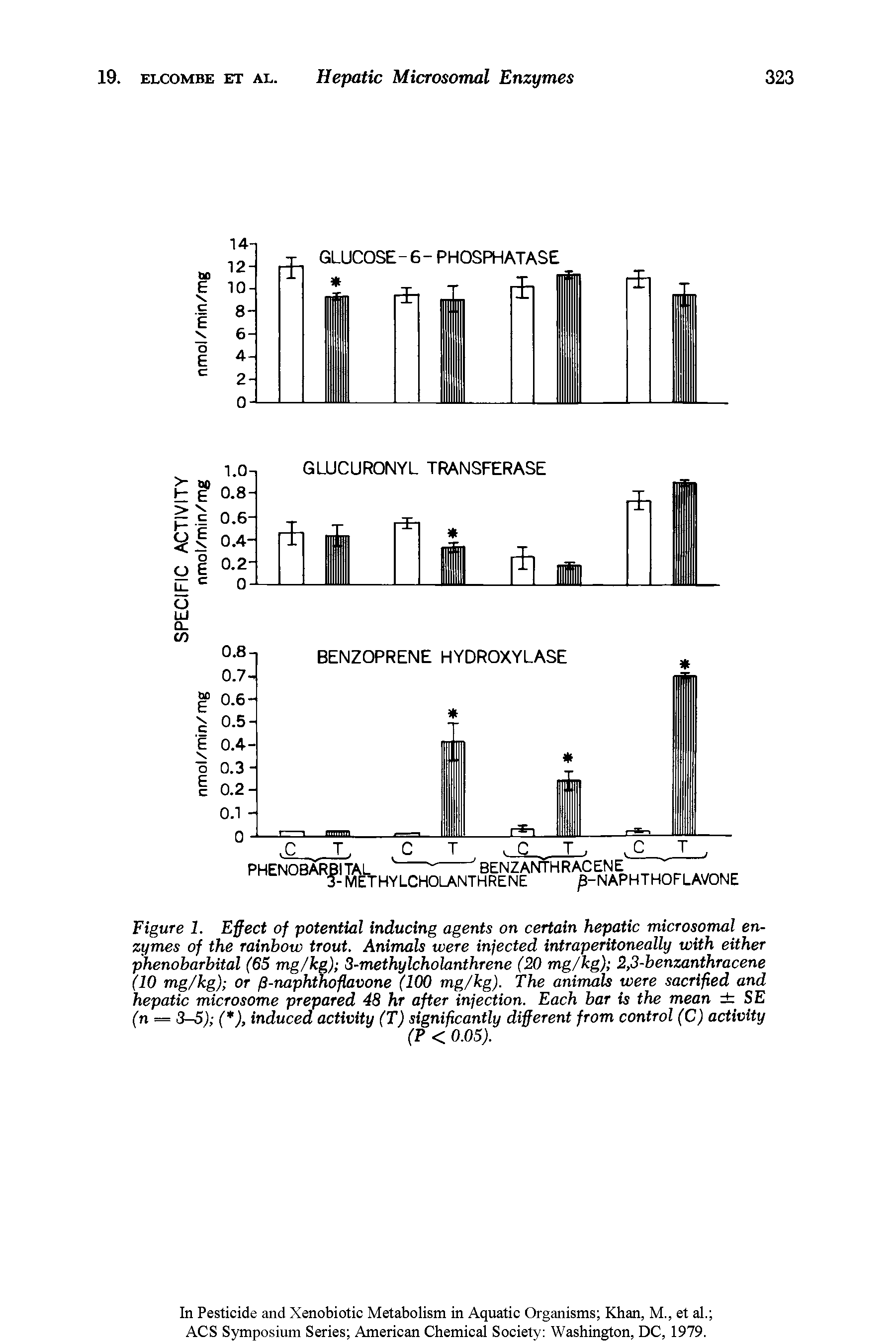 Figure 1. Effect of potential inducing agents on certain hepatic microsomal enzymes of the rainbow trout. Animals were infected intraperitoneally with either phenobarbital (65 mg/kg) 3-methylcholanthrene (20 mg/kg) 2,3-benzanthracene (10 mg/kg) or /3-naphthoflavone (100 mg/kg). The animals were sacrified and hepatic microsome prepared 48 hr after infection. Each bar is the mean SE (n = 3-5) ( ), induced activity (T) significantly different from control (C) activity...