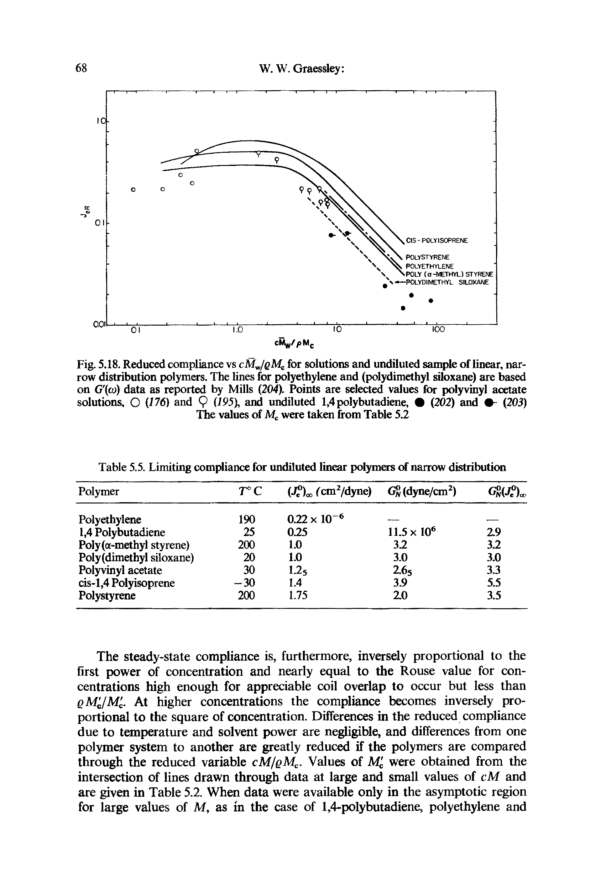Fig. 5.18. Reduced compliance vs cM /qMc for solutions and undiluted sample of linear, narrow distribution polymers. The lines for polyethylene and (polydimethyl siloxane) are based on G (w) data as reported by Mills (204). Points are selected values for polyvinyl acetate solutions, O (176) and 9 (195), and undiluted 1,4 polybutadiene, (202) and - (203) The values of Mc were taken from Table 5.2...
