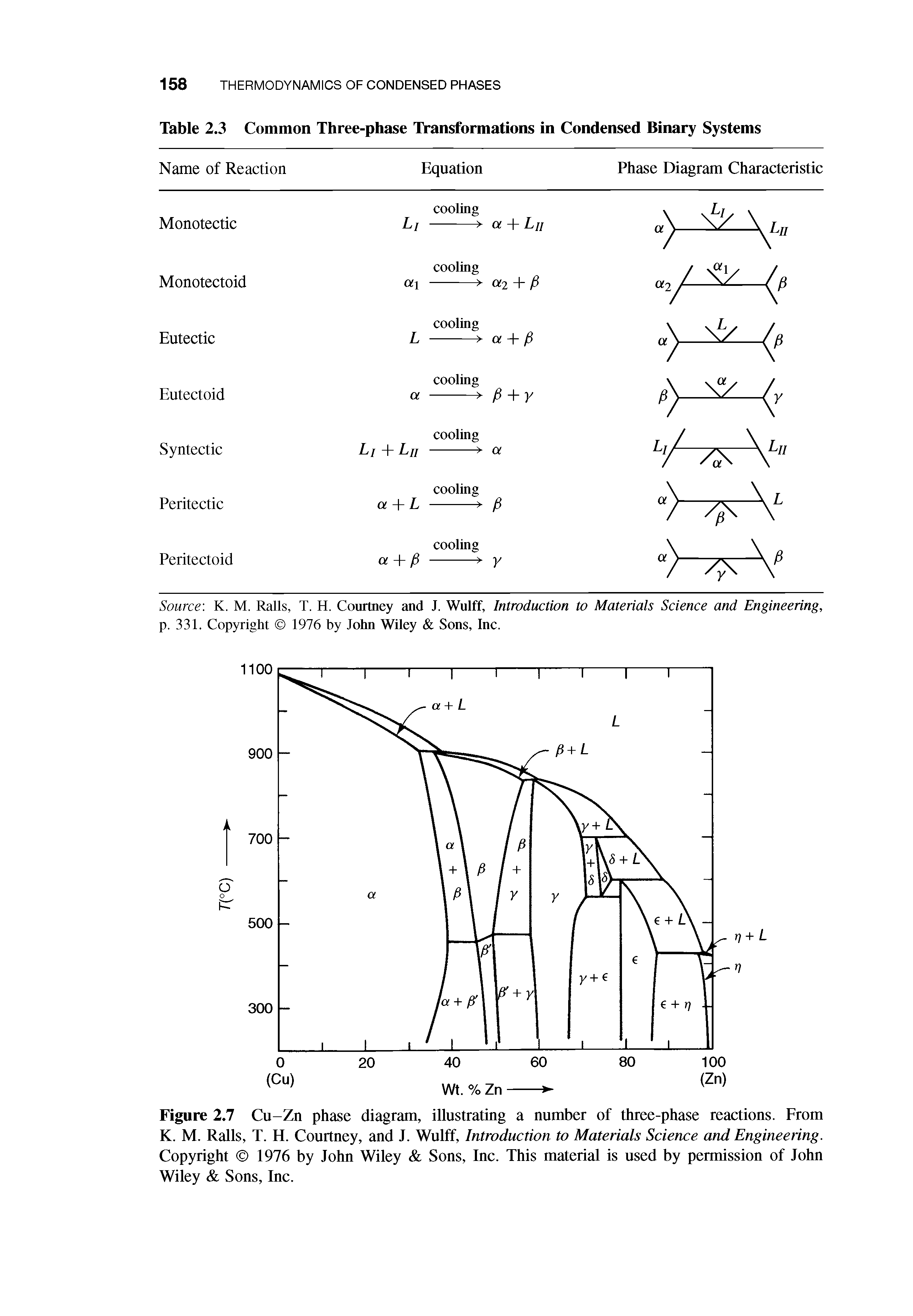 Figure 2.7 Cu-Zn phase diagram, illustrating a number of three-phase reactions. From K. M. Ralls, T. H. Courtney, and J. Wulff, Introduction to Materials Science and Engineering. Copyright 1976 by John Wiley Sons, Inc. This material is used by permission of John Wiley Sons, Inc.