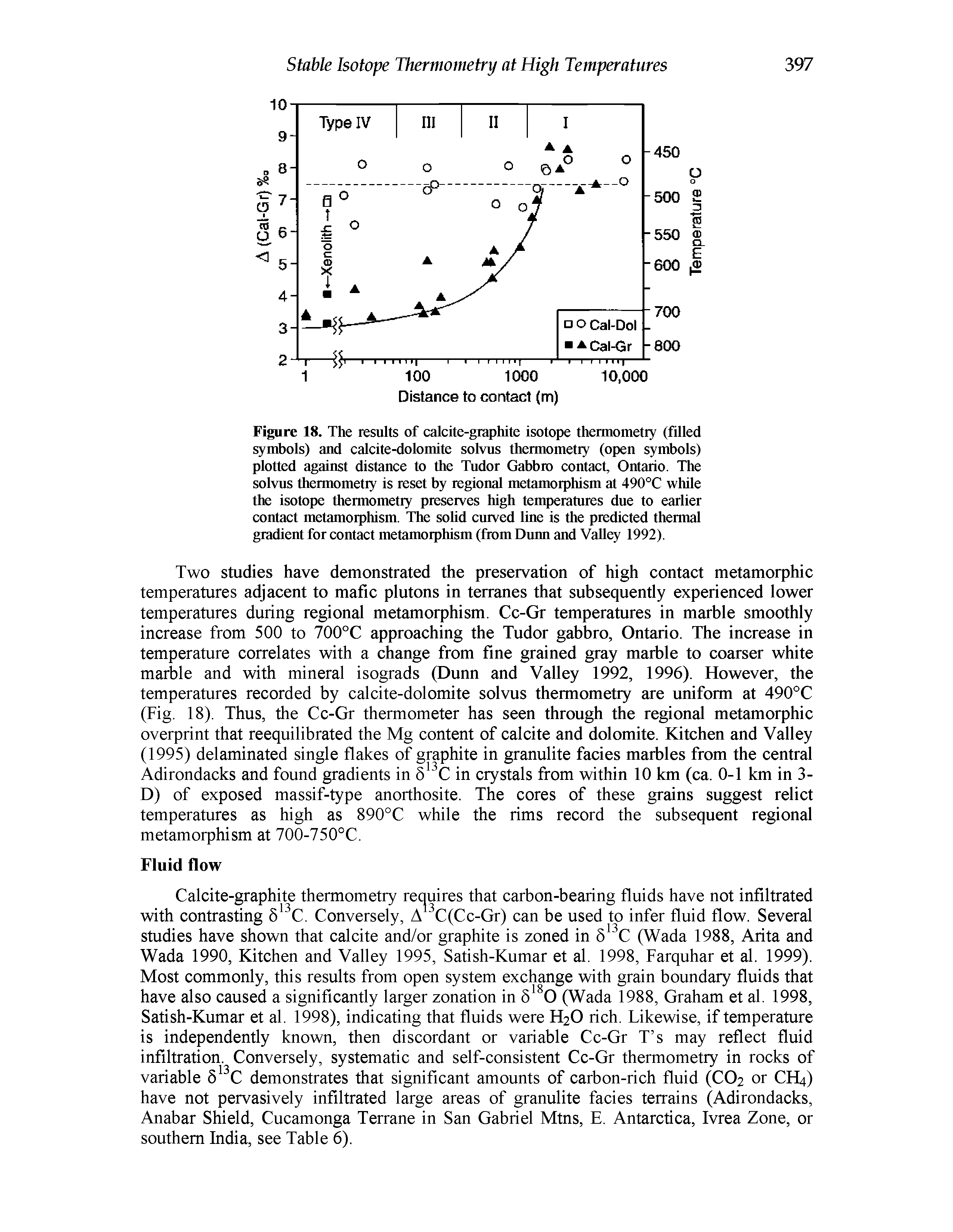 Figure 18. The results of calcite-graphite isotope thermometry (filled symbols) and calcite-dolomite solvus thermometry (open symbols) plotted against distance to the Tndor Gabbro contact, Ontario. The solvns thermometiy is reset by regional metamorphism at 490°C while the isotope thermometry preserves high temperatures due to earlier contact metamorphism. The sohd cnrved line is the predicted thermal gradient for contact metamorphism (from Dnim and Valley 1992).