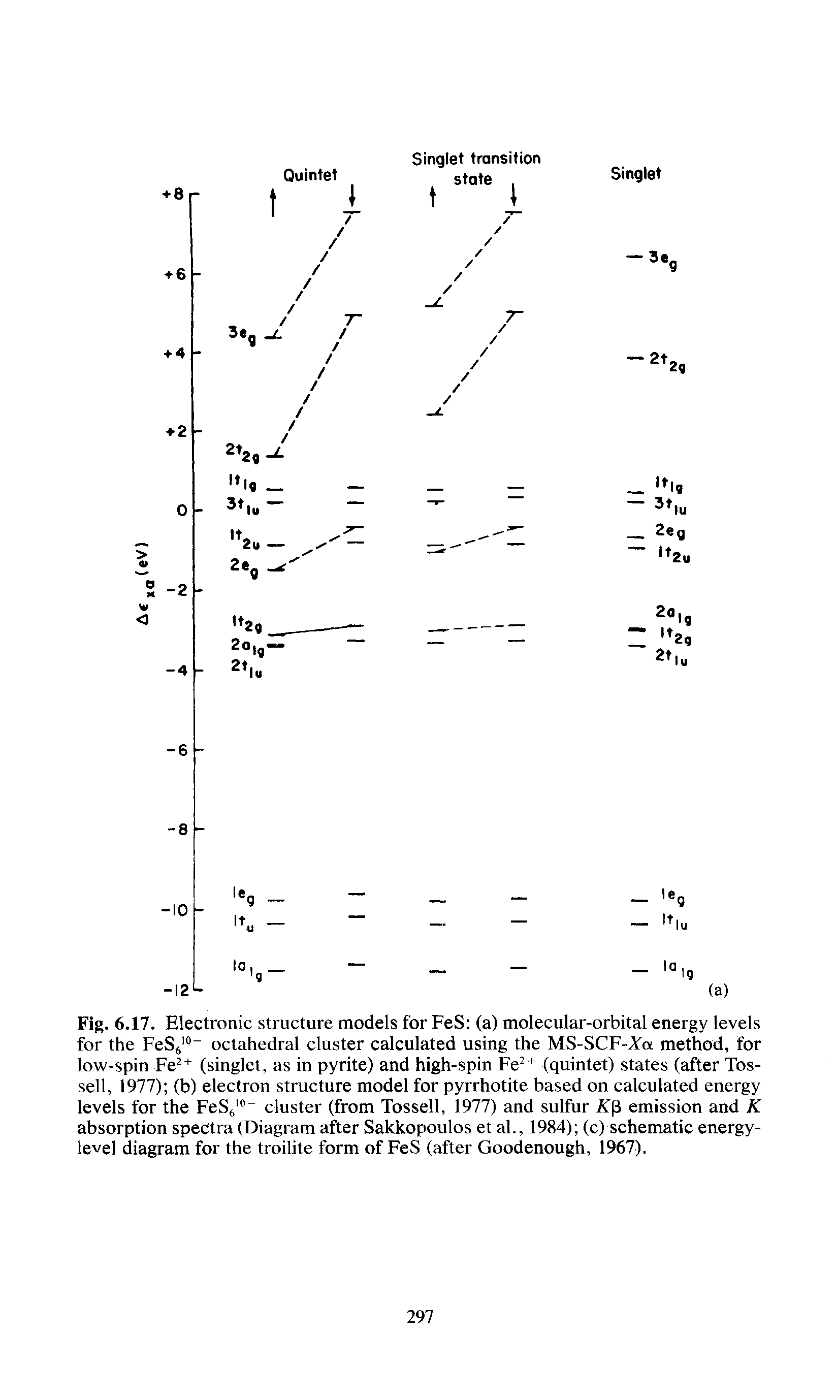 Fig. 6.17. Electronic structure models for FeS (a) molecular-orbital energy levels for the FeSj" octahedral cluster calculated using the MS-SCF-Za method, for low-spin Fe + (singlet, as in pyrite) and high-spin Fe + (quintet) states (after Tos-sell, 1977) (b) electron structure model for pyrrhotite based on calculated energy levels for the FeSe " cluster (from Tossell, 1977) and sulfur Ai(3 emission and K absorption spectra (Diagram after Sakkopoulos et ah, 1984) (c) schematic energy-level diagram for the troilite form of FeS (after Goodenough, 1967).