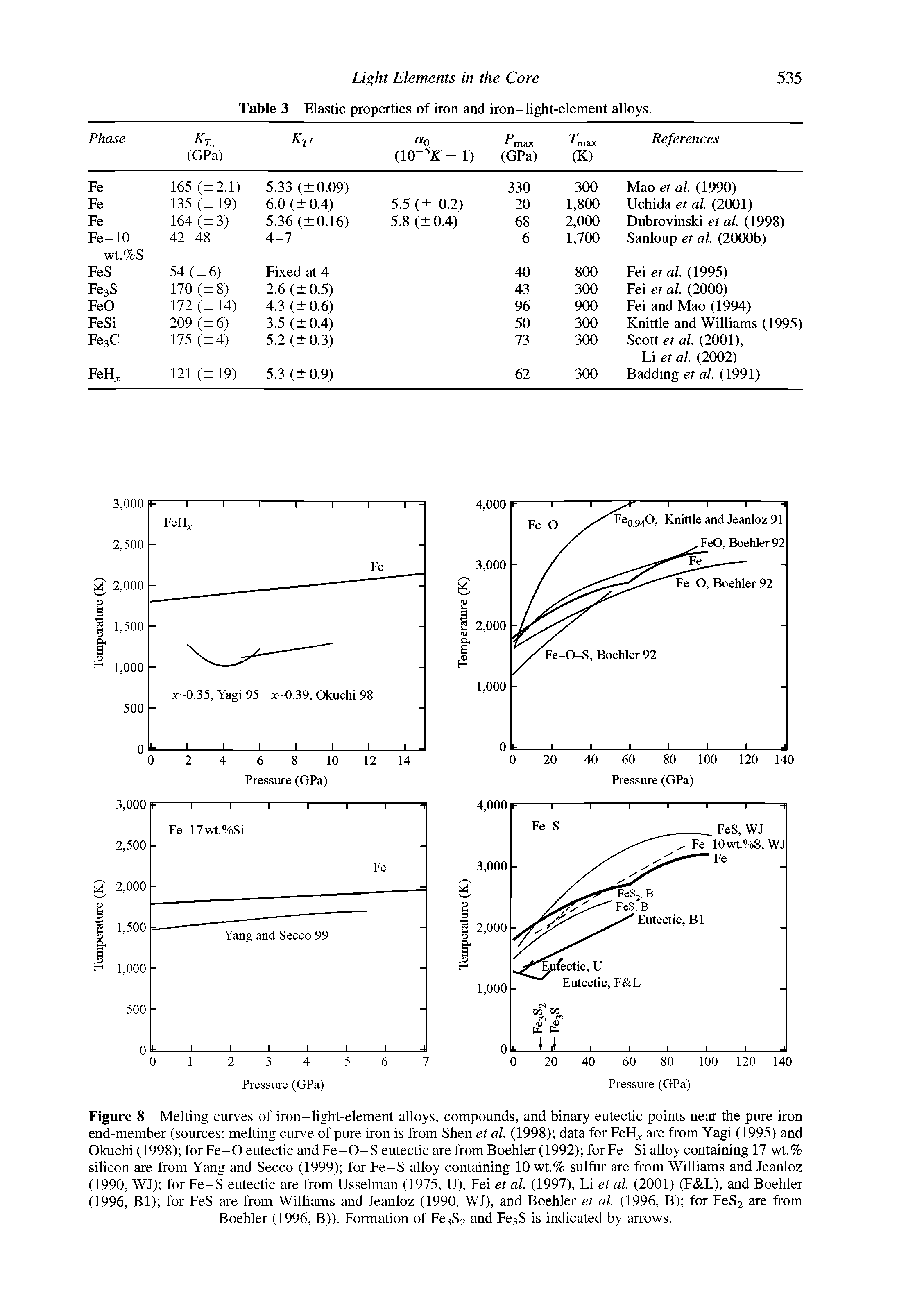 Table 3 Elastic properties of iron and iron-light-element alloys.