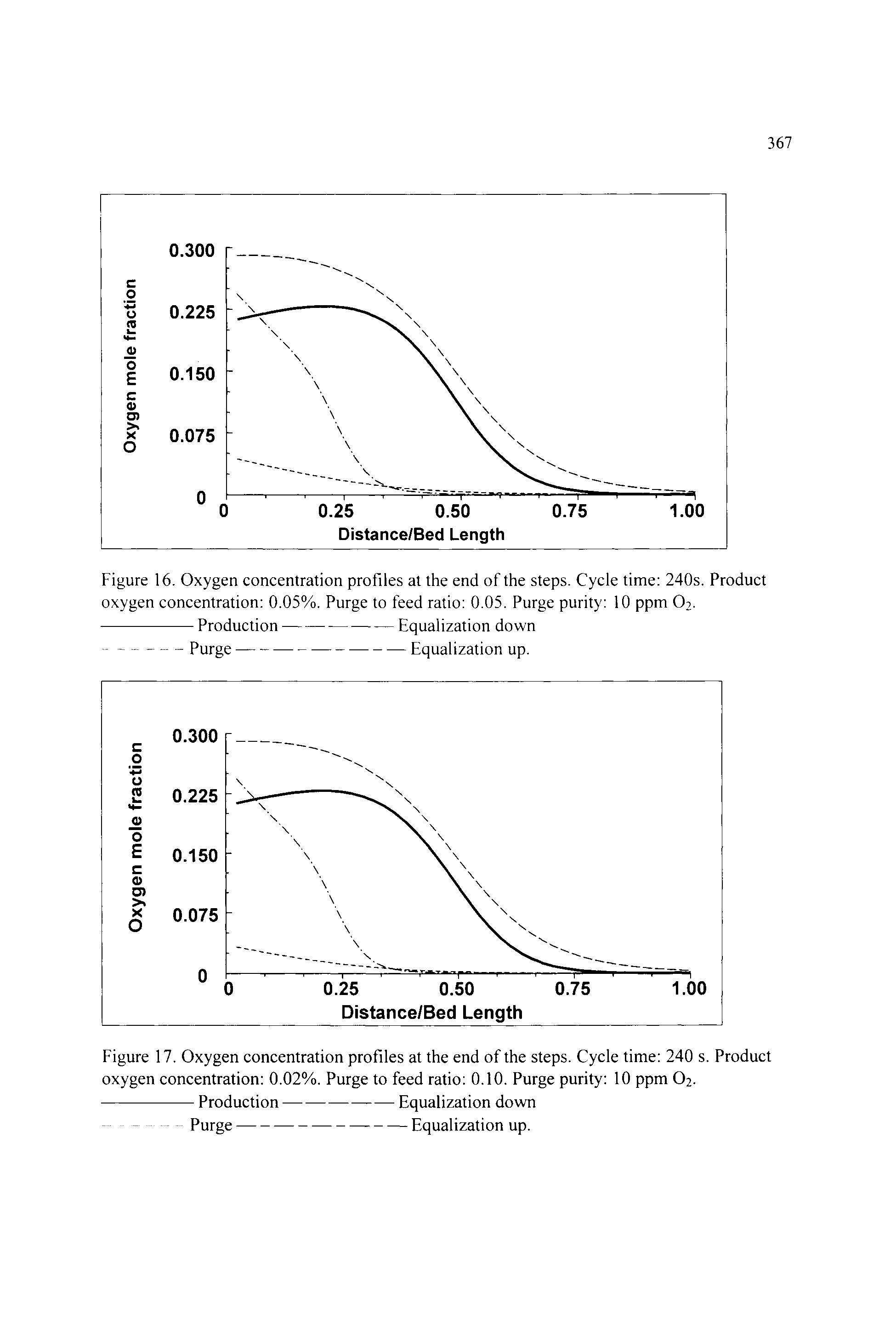 Figure 16. Oxygen concentration profiles at the end of the steps. Cycle time 240s. Product oxygen concentration 0.05%. Purge to feed ratio 0.05. Purge purity 10 ppm O2.