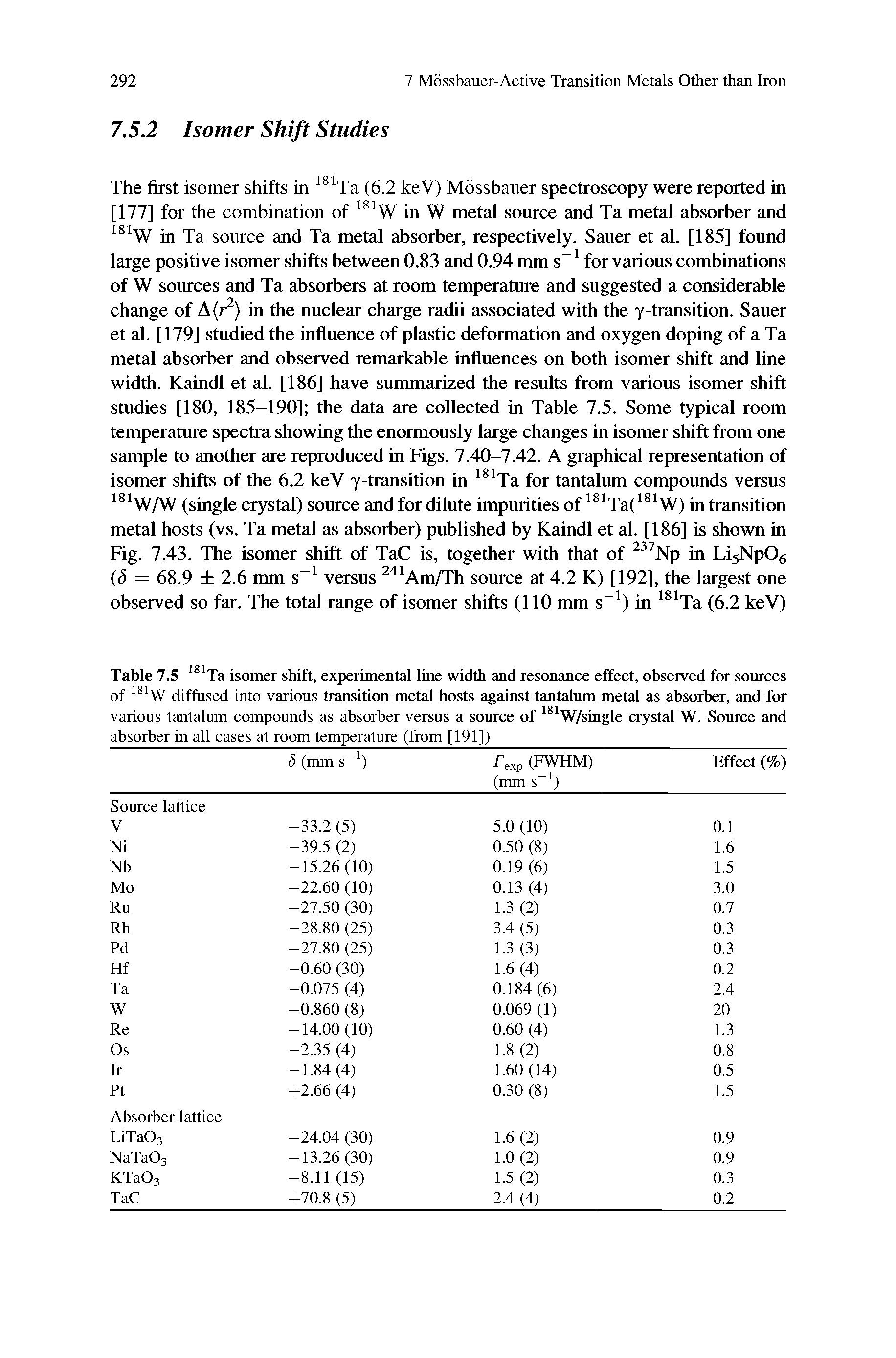 Table 7.5 ° Ta isomer shift, experimental line width and resonance effect, observed for sources of diffused into various transition metal hosts against tantalrun metal as absorber, and for...