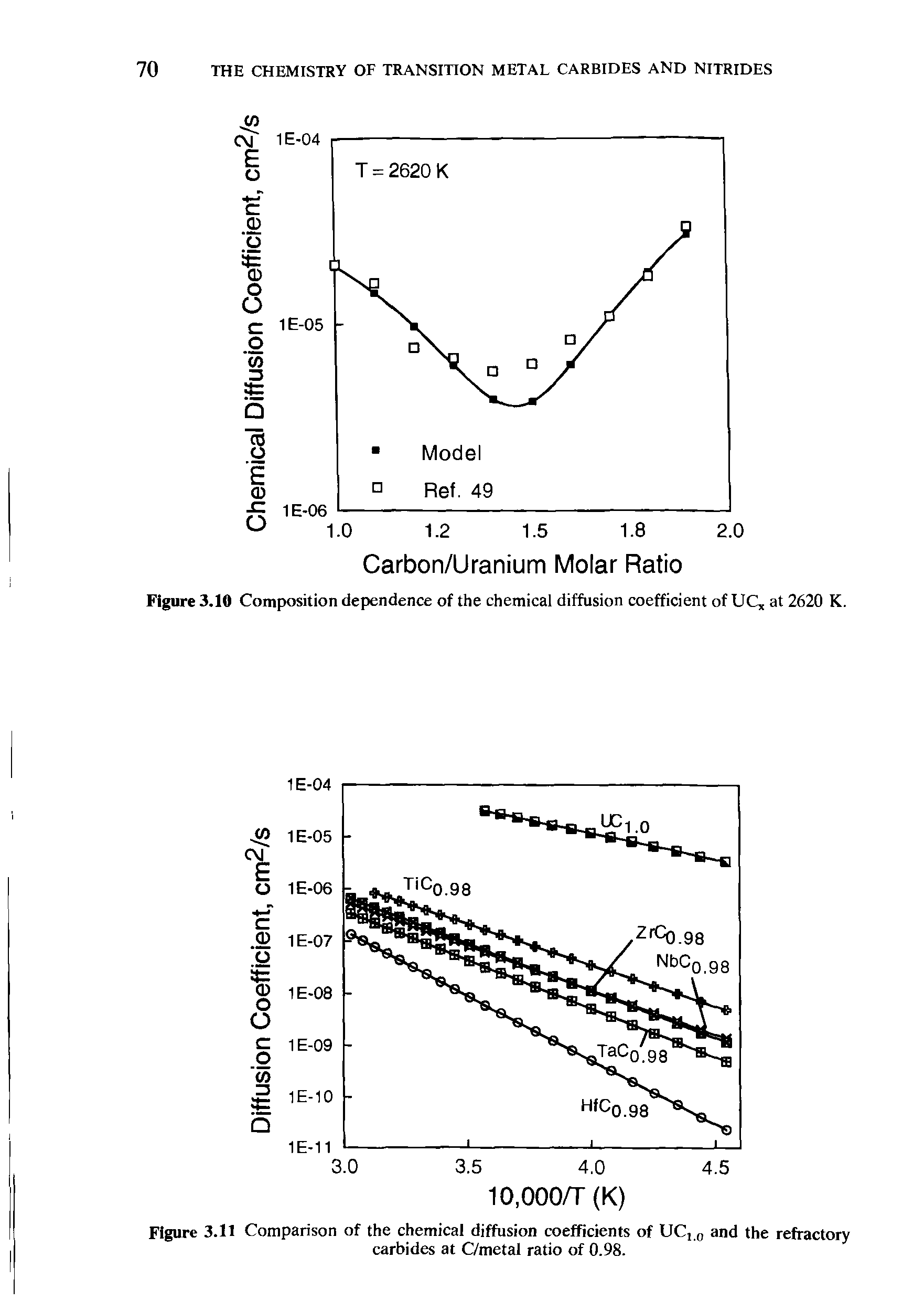 Figure 3.11 Comparison of the chemical diffusion coefficients of UCj 0 and the refractory carbides at C/metal ratio of 0.98.