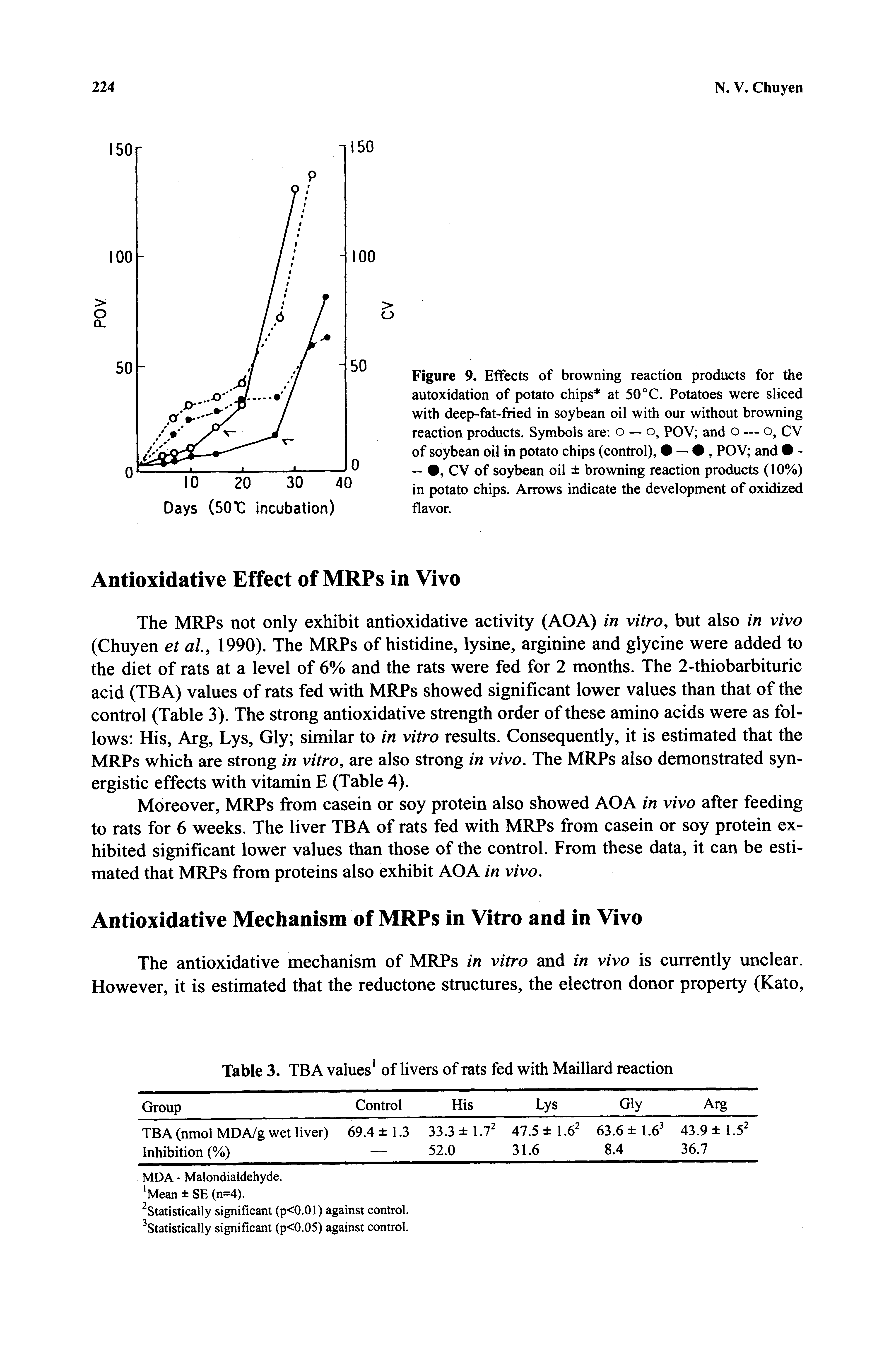 Figure 9. Effects of browning reaction products for the autoxidation of potato chips at 50°C. Potatoes were sliced with deep-fat-fried in soybean oil with our without browning reaction products. Symbols are o — o, POV and o — o, CV of soybean oil in potato chips (control), — , POV and -—, CV of soybean oil browning reaction products (10%) in potato chips. Arrows indicate the development of oxidized flavor.