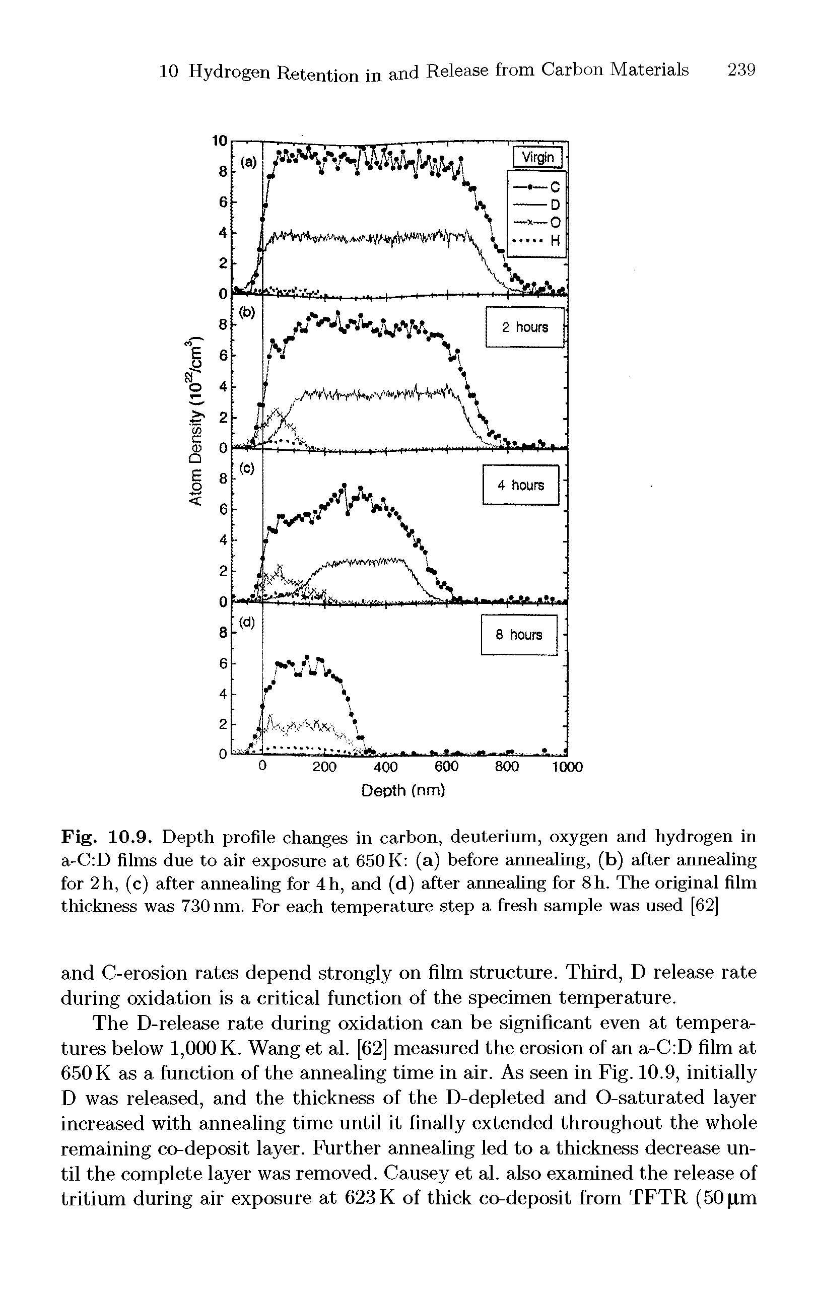 Fig. 10.9. Depth profile changes in carbon, deuterium, oxygen and hydrogen in a-C D films due to air exposure at 650 K (a) before annealing, (b) after annealing for 2h, (c) after annealing for 4h, and (d) after annealing for 8h. The original film thickness was 730 nm. For each temperature step a fresh sample was used [62]...