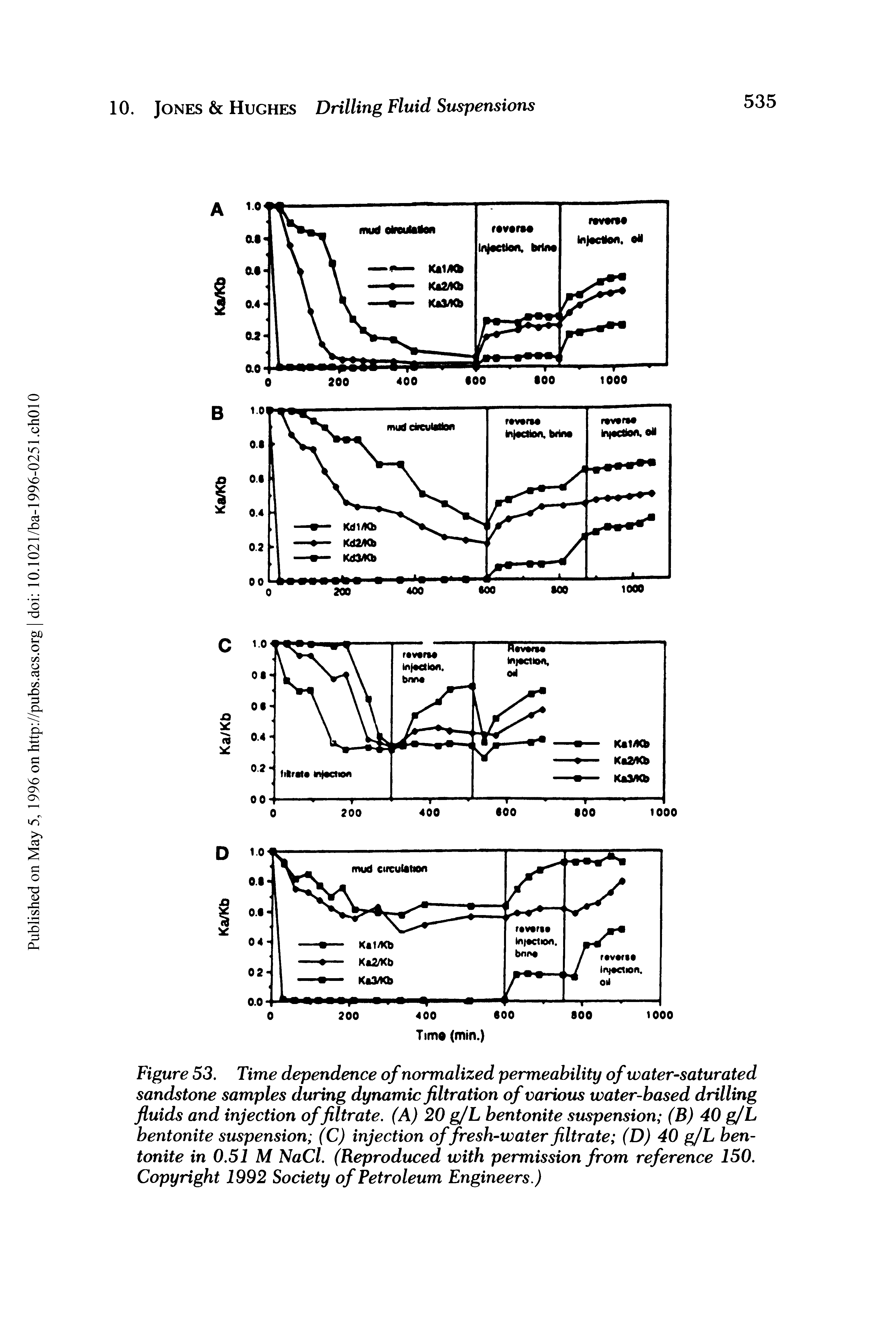 Figure 53. Time dependence of normalized permeability of water-saturated sandstone samples during dynamic filtration of various water-based drilling fluids and injection of filtrate. (A) 20 gjL bentonite suspension (B) 40 gjL bentonite suspension (C) injection of fresh-water filtrate (D) 40 g/L bentonite in 0.51 M NaCl. (Reproduced with permission from reference 150. Copyright 1992 Society of Petroleum Engineers.)...