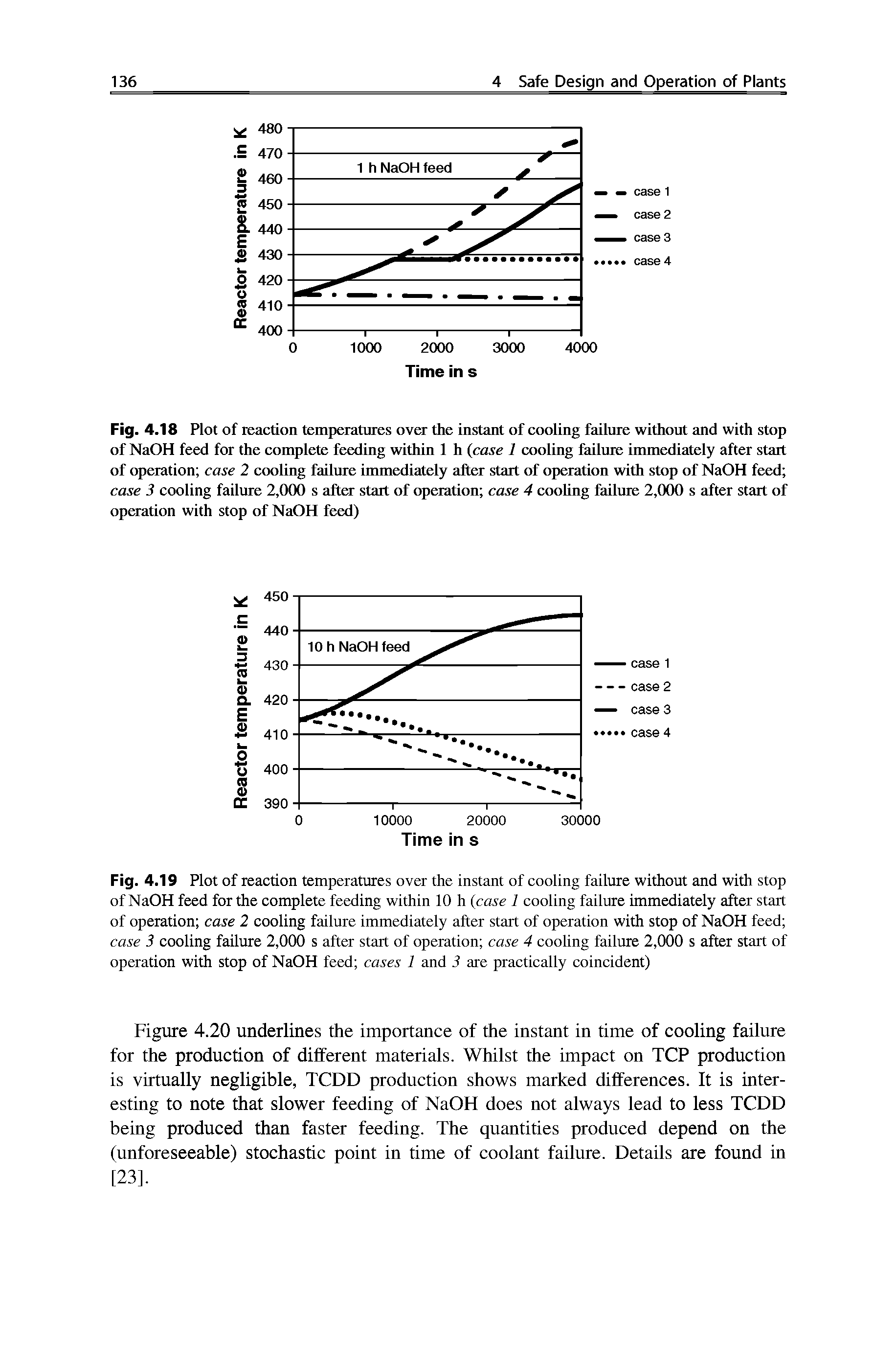 Fig. 4.18 Plot of leaction temperatures over the instant of cooling failure without and with stop of NaOH feed for the complete feeding within 1 h (case 1 cooling failure immediately after start of operation case 2 cooling failure immediately after start of operation with stop of NaOH feed case 3 cooling failure 2,000 s after start of operation case 4 cooling failure 2,000 s after start of operation with stop of NaOH feed)...