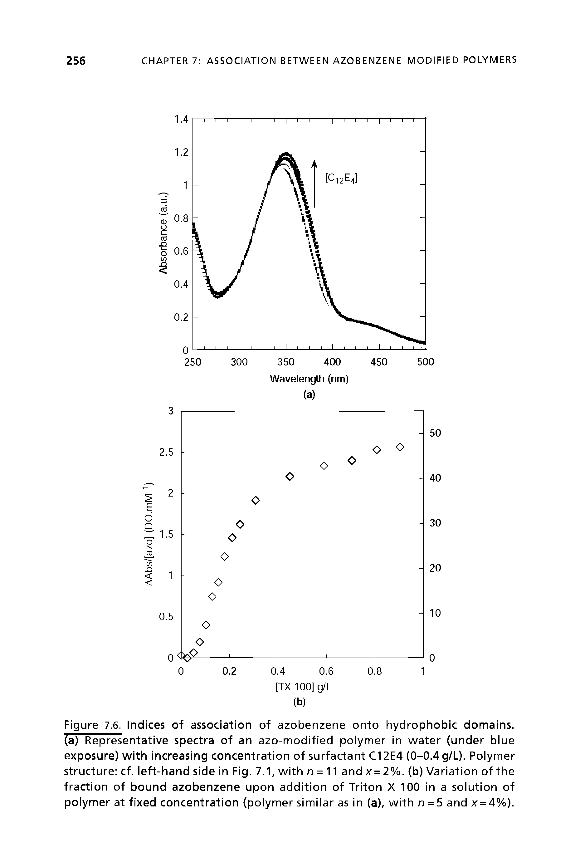 Figure 7.6. Indices of association of azobenzene onto hydrophobic domains, (a) Representative spectra of an azo-modified polymer in water (under blue exposure) with increasing concentration of surfactant Cl 2E4 (0-0.4 g/L). Polymer structure cf. left-hand side in Fig. 7.1, with n = 11 andx = 2%. (b) Variation of the fraction of bound azobenzene upon addition of Triton X 100 in a solution of polymer at fixed concentration (polymer similar as in (a), with n = 5 and x = 4%).