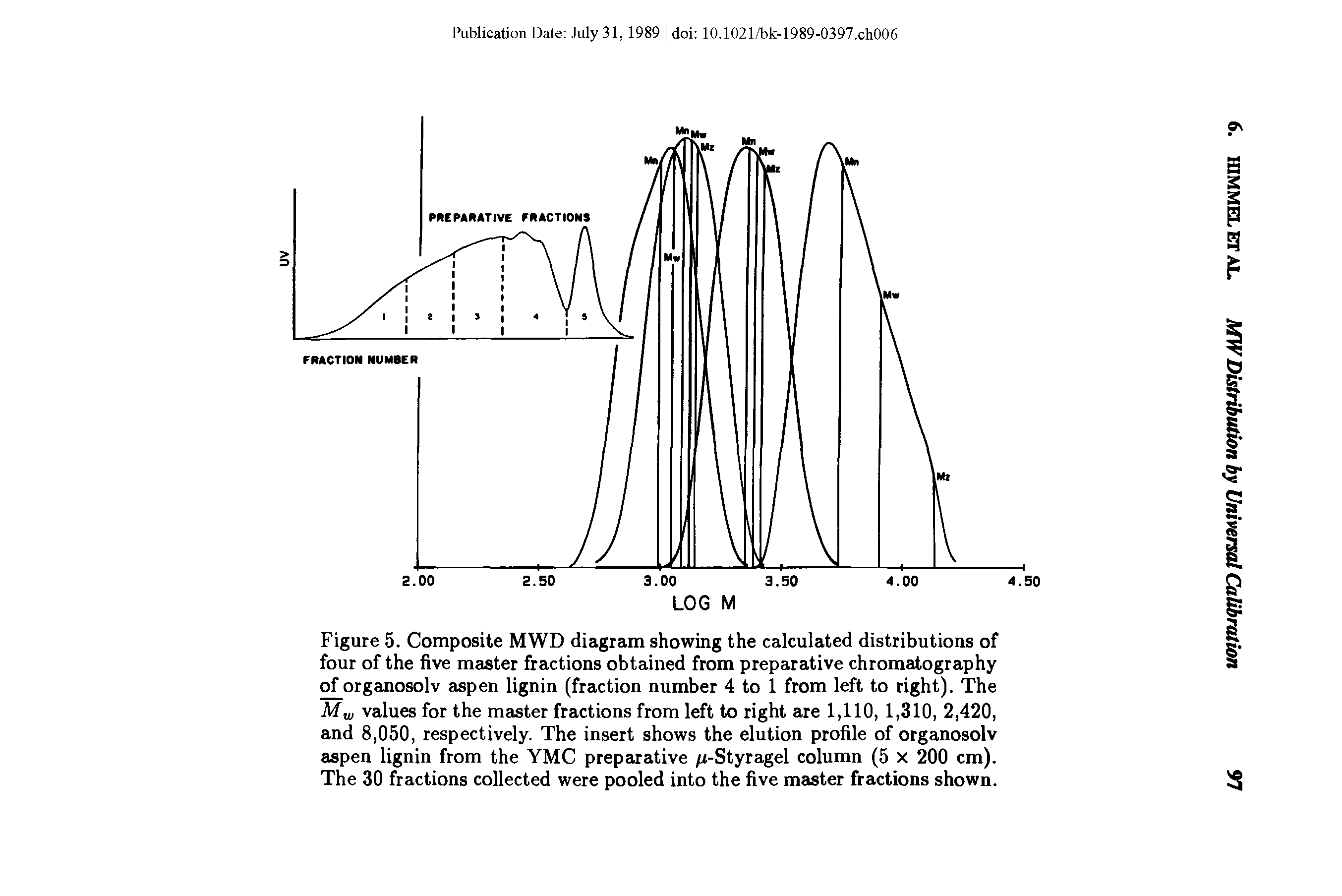 Figure 5. Composite MWD diagram showing the calculated distributions of four of the five master fractions obtained from preparative chromatography of organosolv aspen lignin (fraction number 4 to 1 from left to right). The Mw values for the master fractions from left to right are 1,110, 1,310, 2,420, and 8,050, respectively. The insert shows the elution profile of organosolv aspen lignin from the YMC preparative /z-Styragel column (5 x 200 cm). The 30 fractions collected were pooled into the five master fractions shown.
