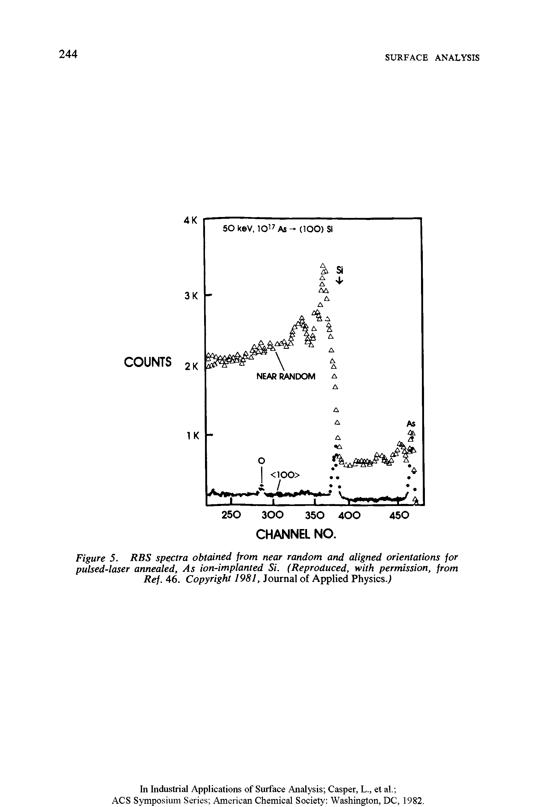 Figure 5. RBS spectra obtained from near random and aligned orientations for pulsed-laser annealed, As ion-implanted Si. (Reproduced, with permission, from Ref. 46. Copyright 1981, Journal of Applied Physics.,)...