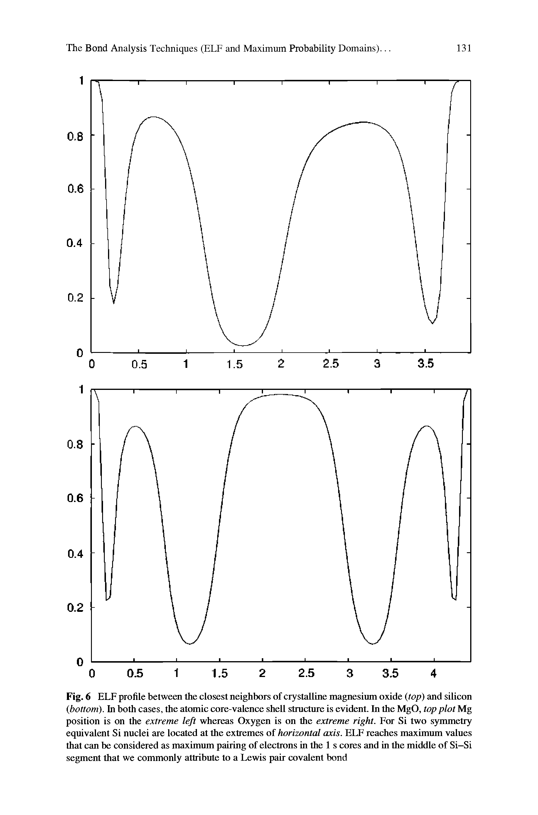 Fig. 6 ELF profile between the closest neighbors of crystalline magnesium oxide (top) and silicon (bottom). In both cases, the afannic core-valence shell structure is evident. In the MgO, top plot Mg position is on the extreme whereas Oxygen is on the extreme right. For Si two symmetry equivalent Si nuclei are located at the extremes of horizontal axis. ELF reaches maximum values that can be considered as maximum pairing of electrons in the 1 s cores and in the middle of Si-Si segment that we commonly attribute to a Lewis pair covalent bond...