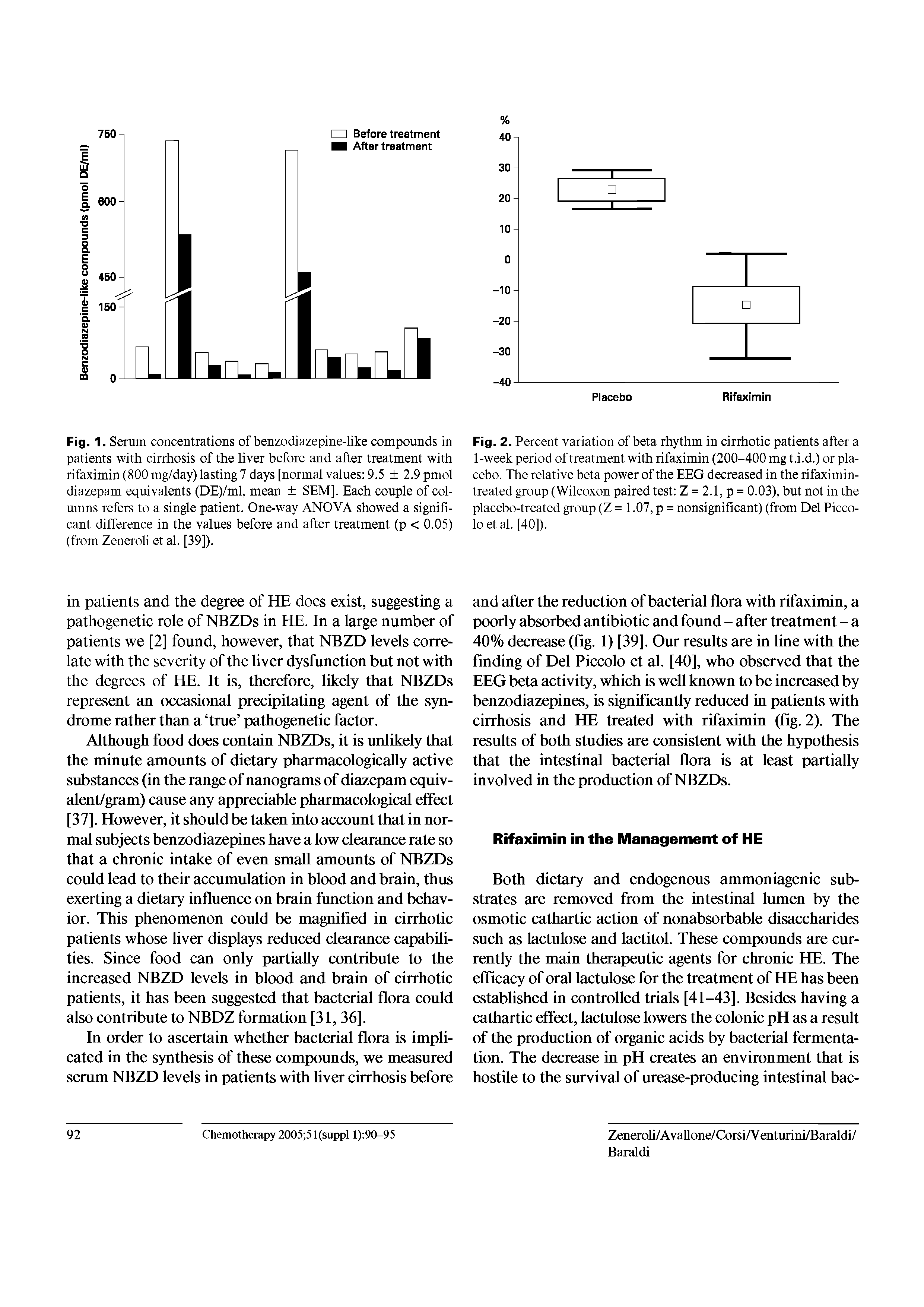 Fig. 1. Serum concentrations of benzodiazepine-like compounds in patients with cirrhosis of the liver before and after treatment with rifaximin (800 mg/day) lasting 7 days [normal values 9.5 2.9 pmol diazepam equivalents (DE)/ml, mean SEM]. Each couple of columns refers to a single patient. One-way ANOYA showed a significant difference in the values before and after treatment (p < 0.05) (from Zeneroli et al. [39]).