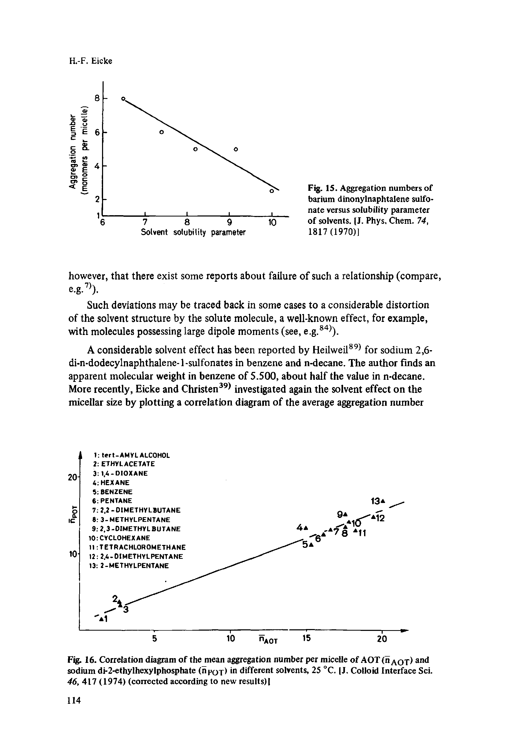 Fig. 15. Aggregation numbers of barium dinonylnaphtalene sulfonate versus solubility parameter of solvents. [J. Phys, Chem. 74, 1817 (1970)]...