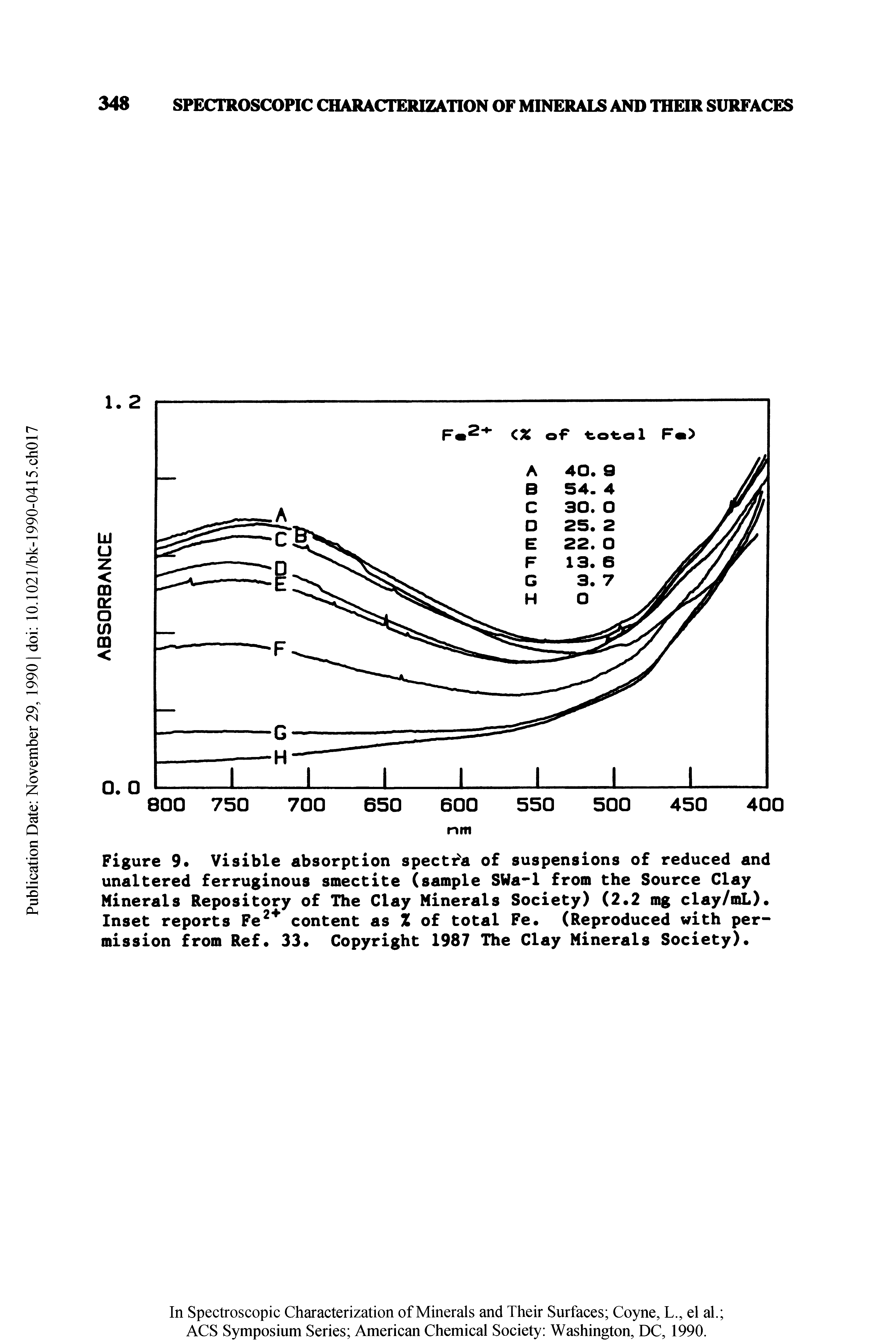 Figure 9 Visible absorption spectra of suspensions of reduced and unaltered ferruginous smectite (sample SWa-1 from the Source Clay Minerals Repository of The Clay Minerals Society) (2.2 mg clay/mL). Inset reports Fe2 content as Z of total Fe. (Reproduced with permission from Ref. 33. Copyright 1987 The Clay Minerals Society).
