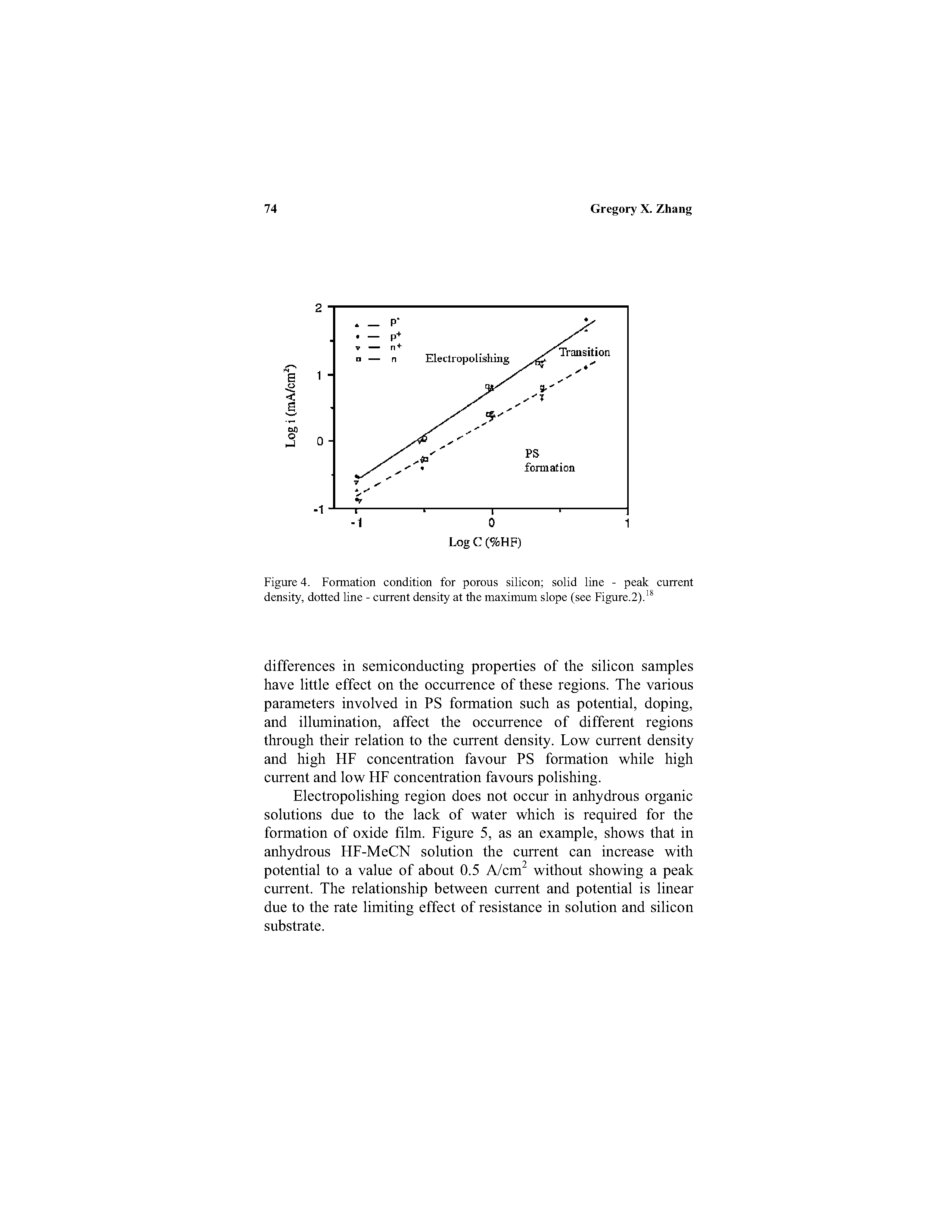 Figure 4. Formation condition for porous silicon solid line - peak current density, dotted line - current density at the maximum slope (see Figure.2).18...