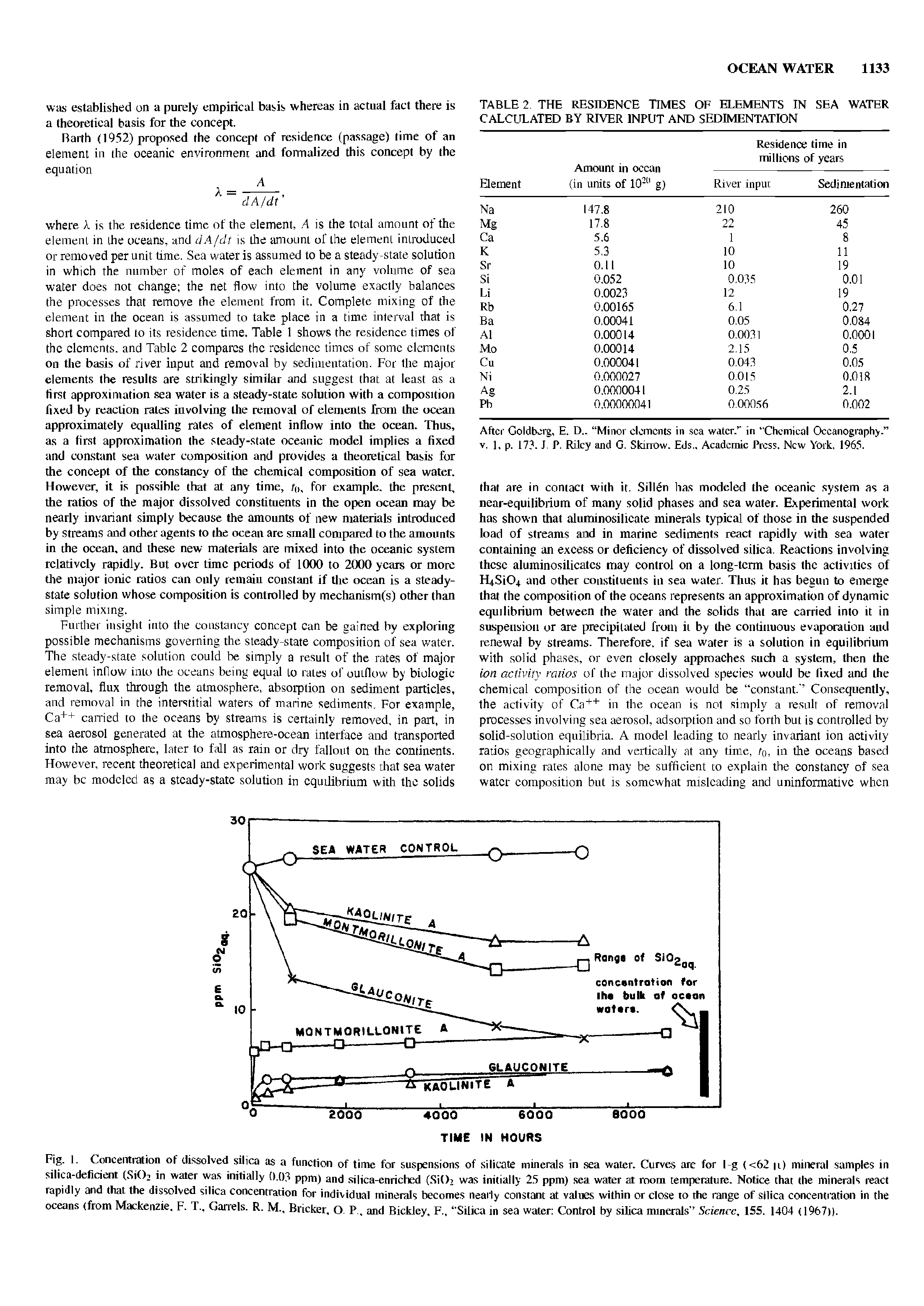 Fig. 1. Concentration of dissolved silica as a function of time for suspensions of silicate minerals in sea water. Curves are for I g (<62 u) mineral samples in silica-deficient (S1O2 in water was initially 0.03 ppm) and silica-enriched (Sit) was initially 25 ppm) sea water at room temperature. Notice that the minerals react rapidly and that the dissolved silica concentration for individual minerals becomes nearly constant at values within 01 close to the range of silica concentration in the oceans (from Mackenzie. F. T., Cartels. R. M., Bricker, O P, and Bickley, F., Silica in sea water Control by silica minerals Science, 155. 1404 (1967)).