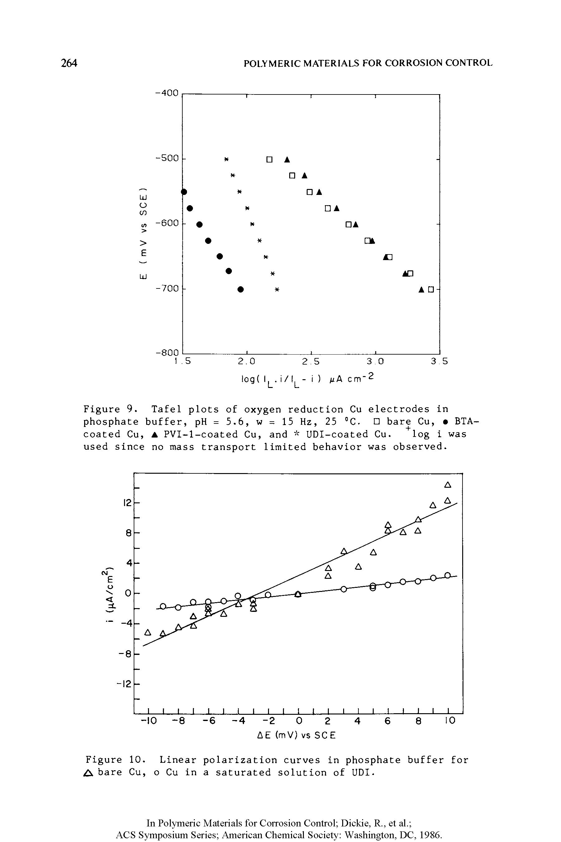 Figure 9. Tafel plots of oxygen reduction Cu electrodes in phosphate buffer, pH = 5.6, w = 15 Hz, 25 °C. bare Cu, ...