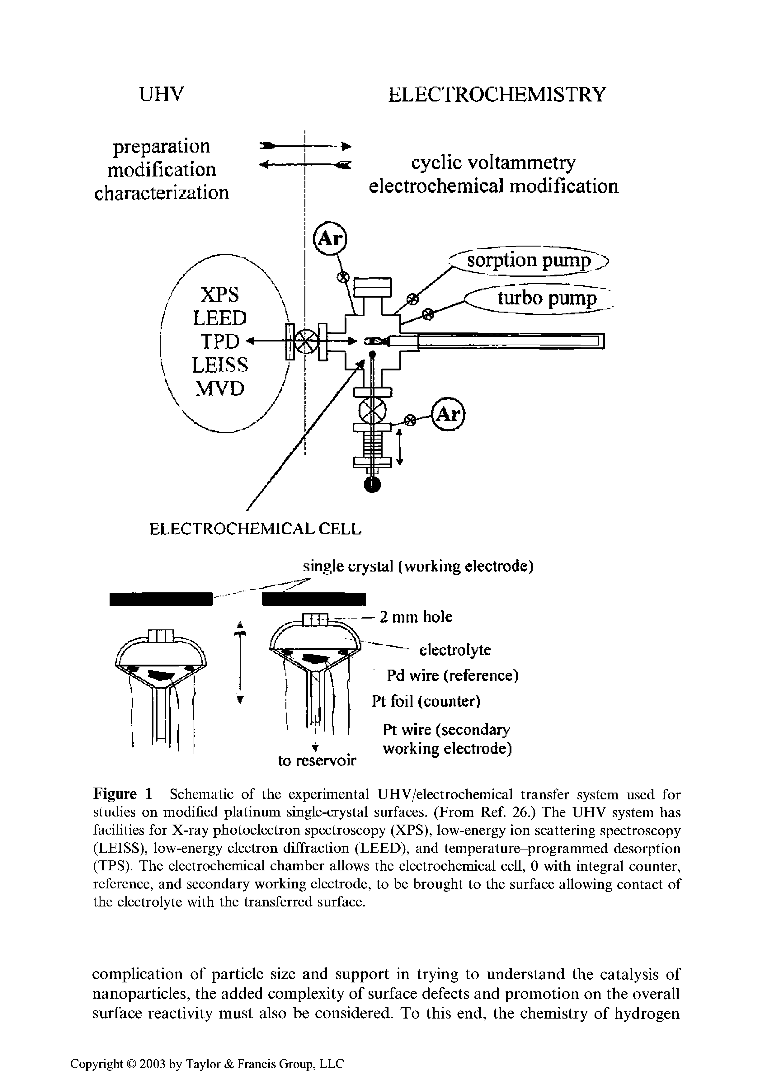Figure 1 Schematic of the experimental UHV/electrochemical transfer system used for studies on modified platinum single-crystal surfaces. (From Ref. 26.) The UHV system has facilities for X-ray photoelectron spectroscopy (XPS), low-energy ion scattering spectroscopy (LEISS), low-energy electron diffraction (FEED), and temperature-programmed desorption (TPS). The electrochemical chamber allows the electrochemical cell, 0 with integral counter, reference, and secondary working electrode, to be brought to the surface allowing contact of the electrolyte with the transferred surface.