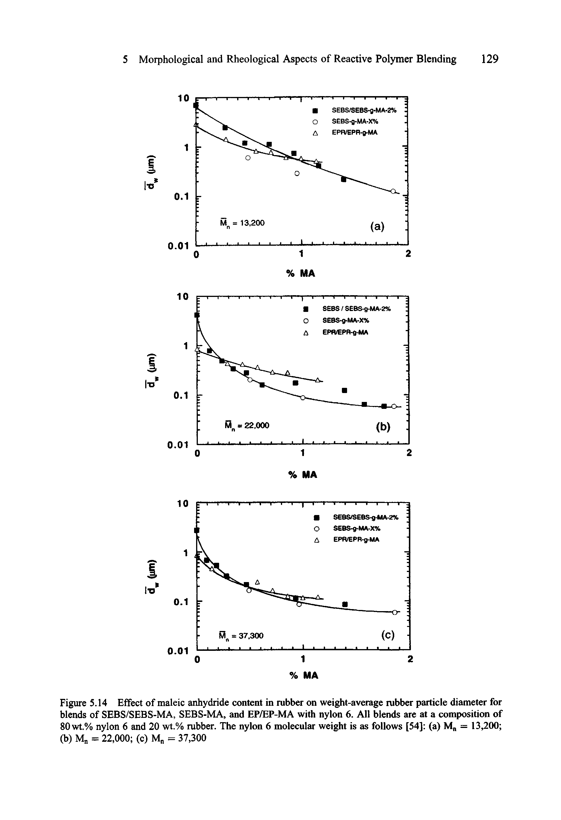 Figure 5.14 Effect of maleic anhydride content in rubber on weight-average rubber particle diameter for blends of SEBS/SEBS-MA, SEBS-MA, and EP/EP-MA with nylon 6. All blends are at a composition of 80wt.% nylon 6 and 20 wt.% mbber. The nylon 6 molecular weight is as follows [54] (a) M — 13 00 (b) M, = 22,000 (c) M = 37,300...