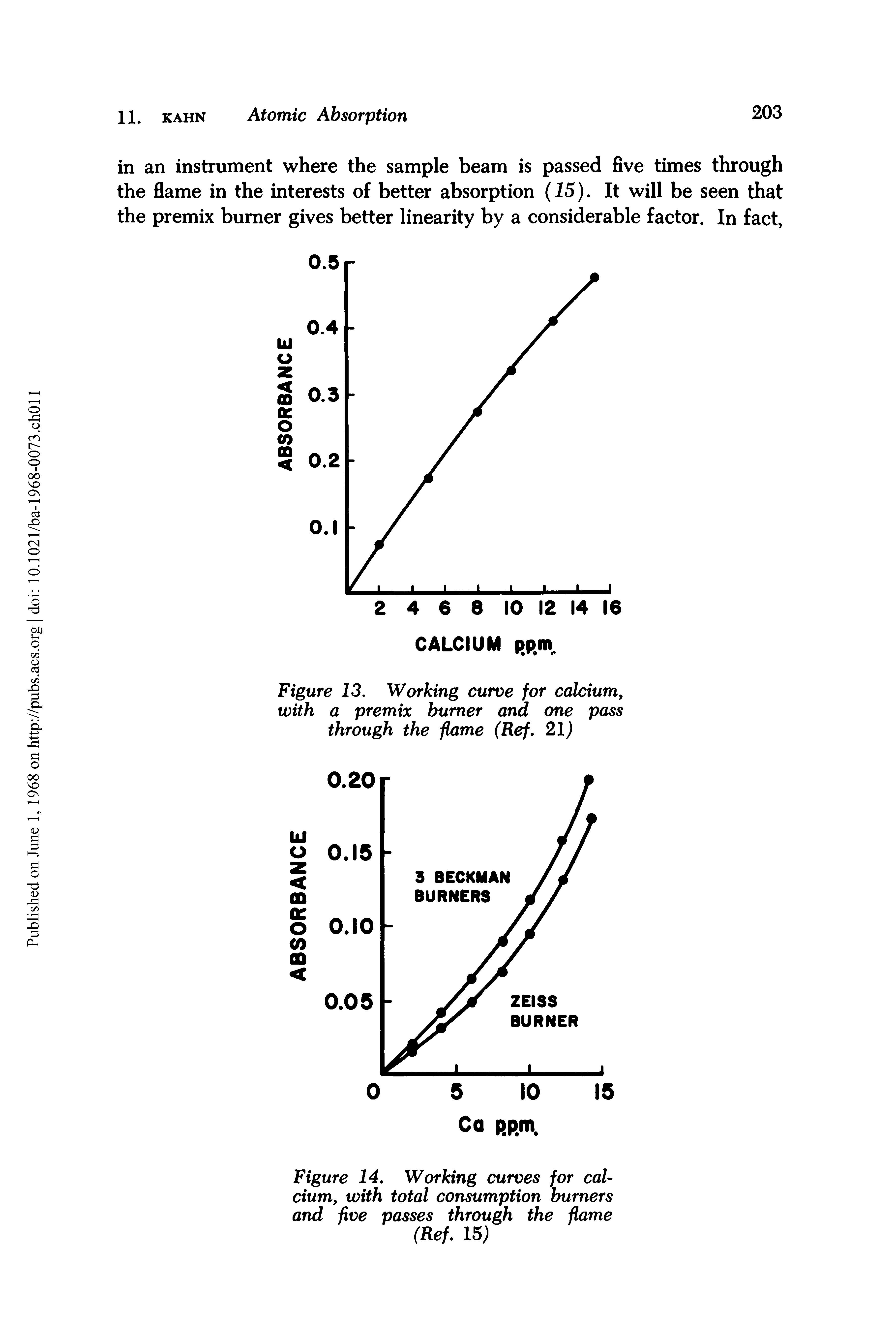 Figure 14. Working curves for calcium, with total consumption burners and five passes through the flame (Ref. 15)...