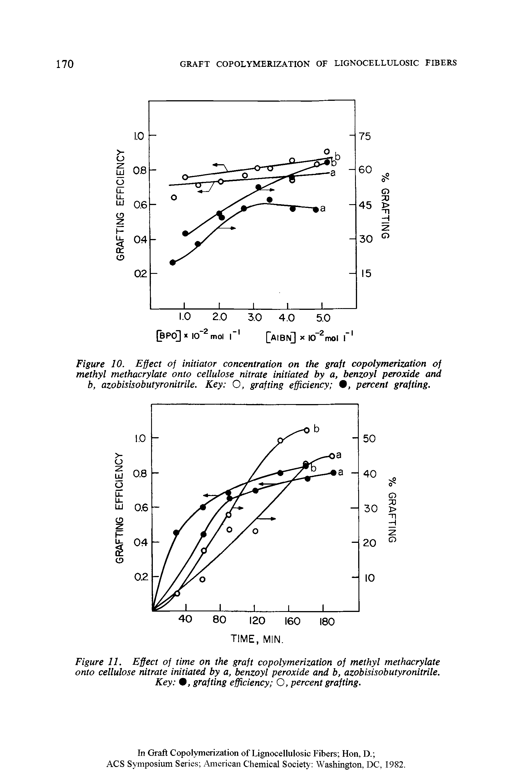 Figure 10. Effect of initiator concentration on the graft copolymerization of methyl methacrylate onto cellulose nitrate initiated by a, benzoyl peroxide and b, azobisisobutyronitrile. Key O, grafting efficiency 9, percent grafting.