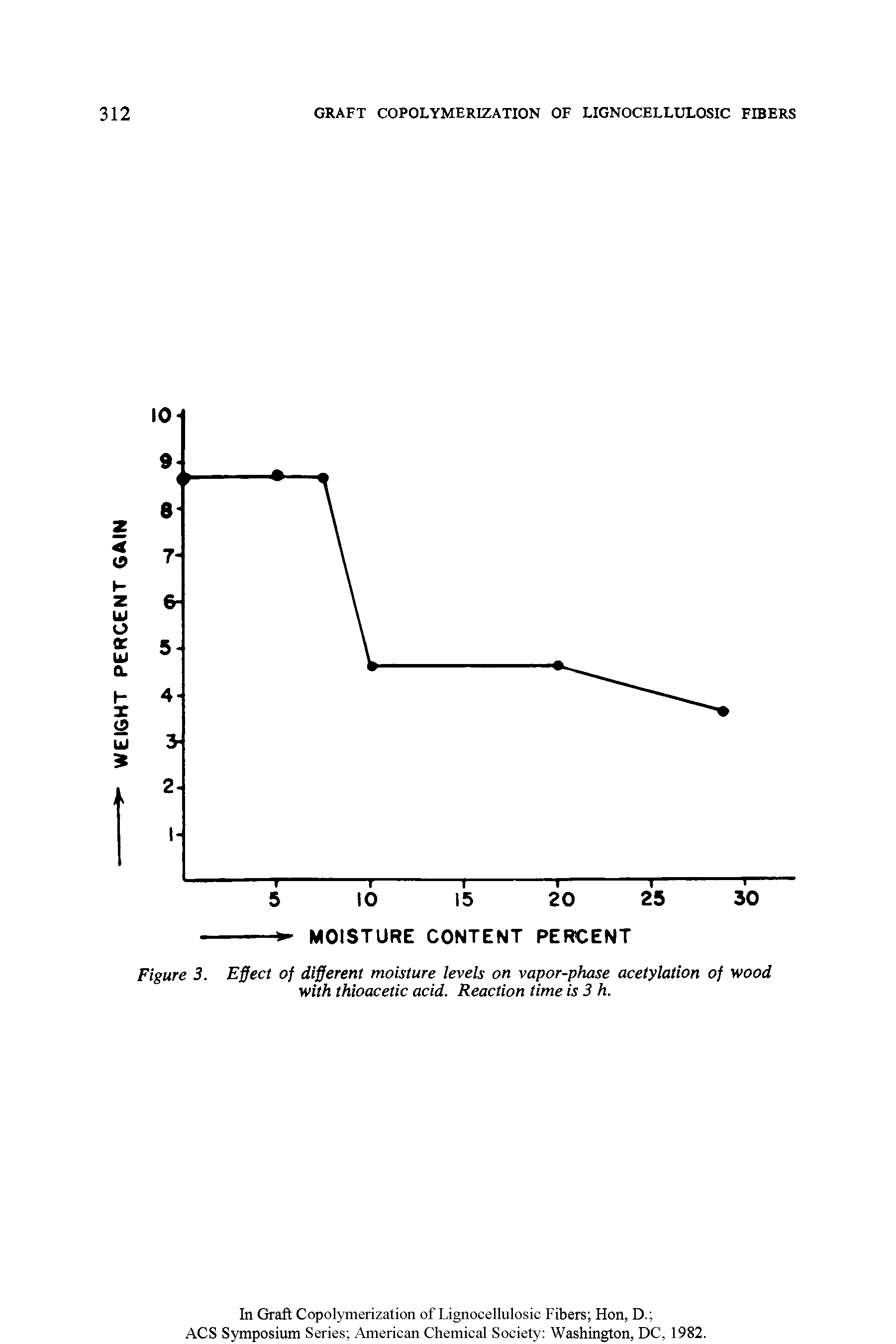 Figure 3. Effect of different moisture levels on vapor-phase acetylation of wood with thioacetic acid. Reaction time is 3 h.