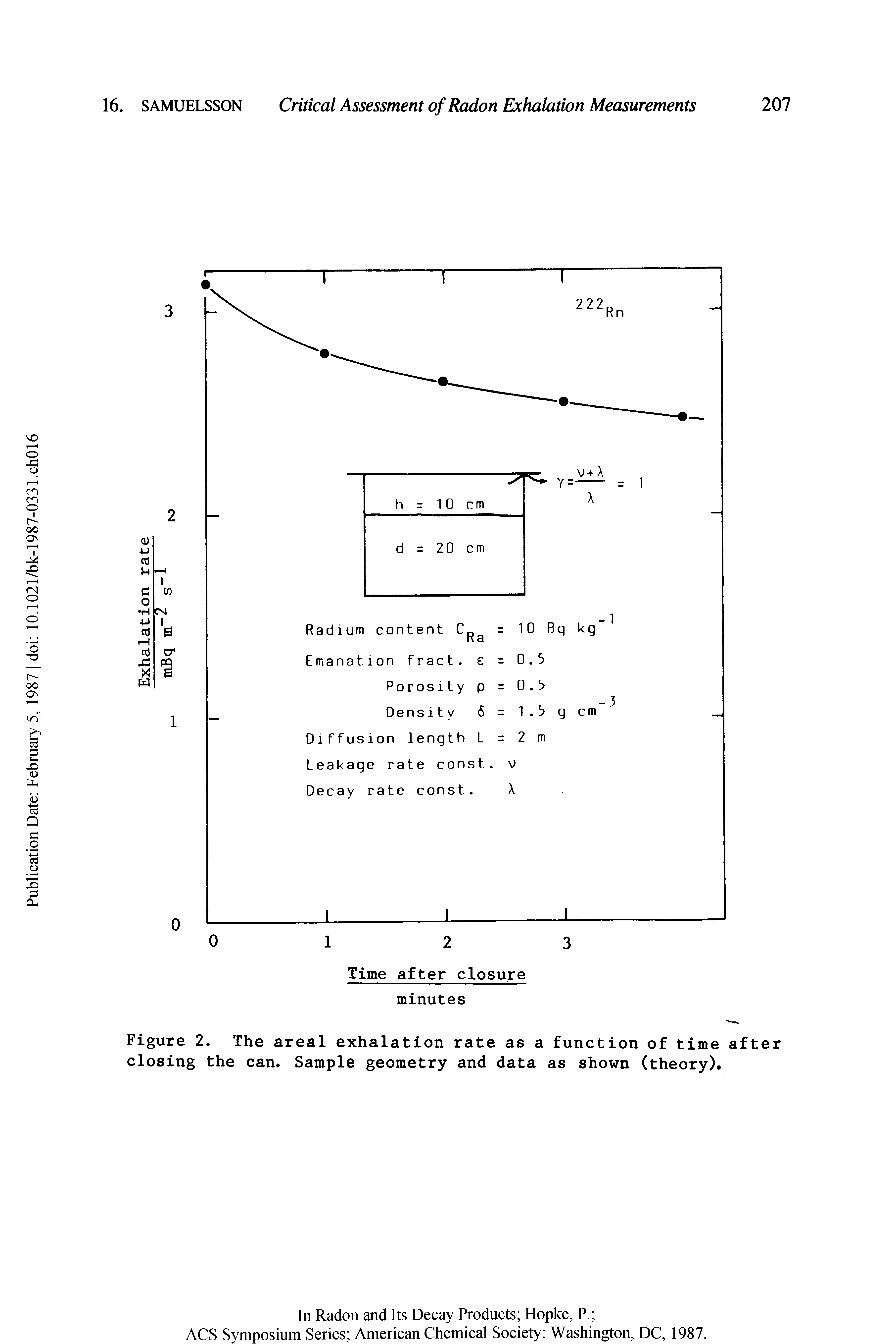 Figure 2. The areal exhalation rate as a function of time after closing the can. Sample geometry and data as shown (theory).