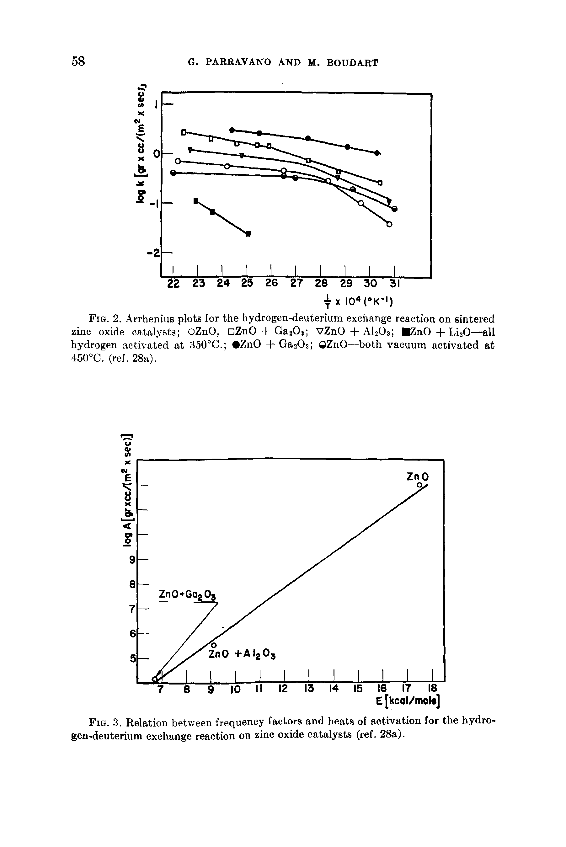 Fig. 3. Relation between frequency factors and heats of activation for the hydrogen-deuterium exchange reaction on zinc oxide catalysts (ref. 28a).