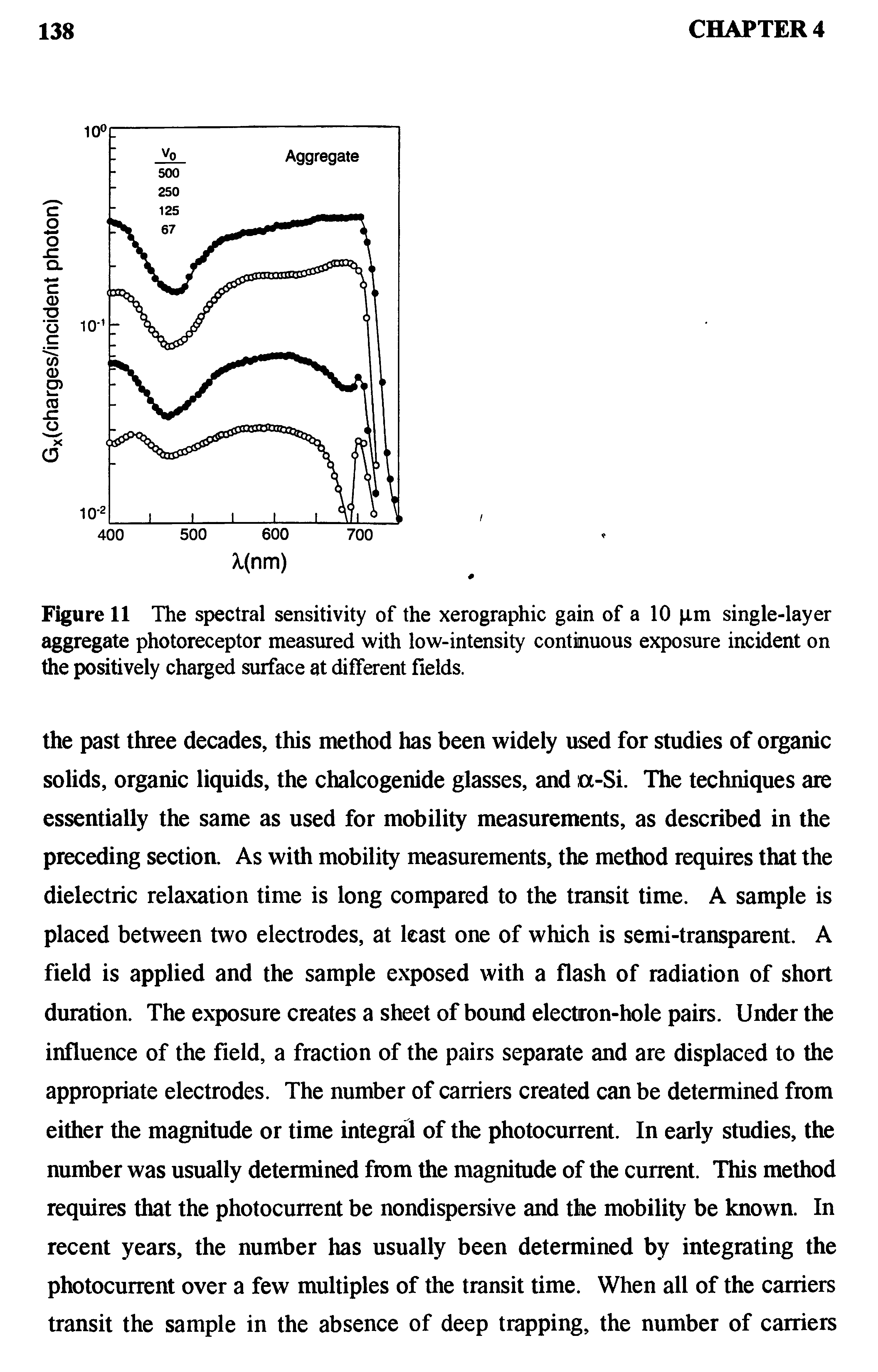 Figure 11 The spectral sensitivity of the xerographic gain of a 10 im single-layer aggregate photoreceptor measured with low-intensity continuous exposure incident on the positively charged surface at different fields.