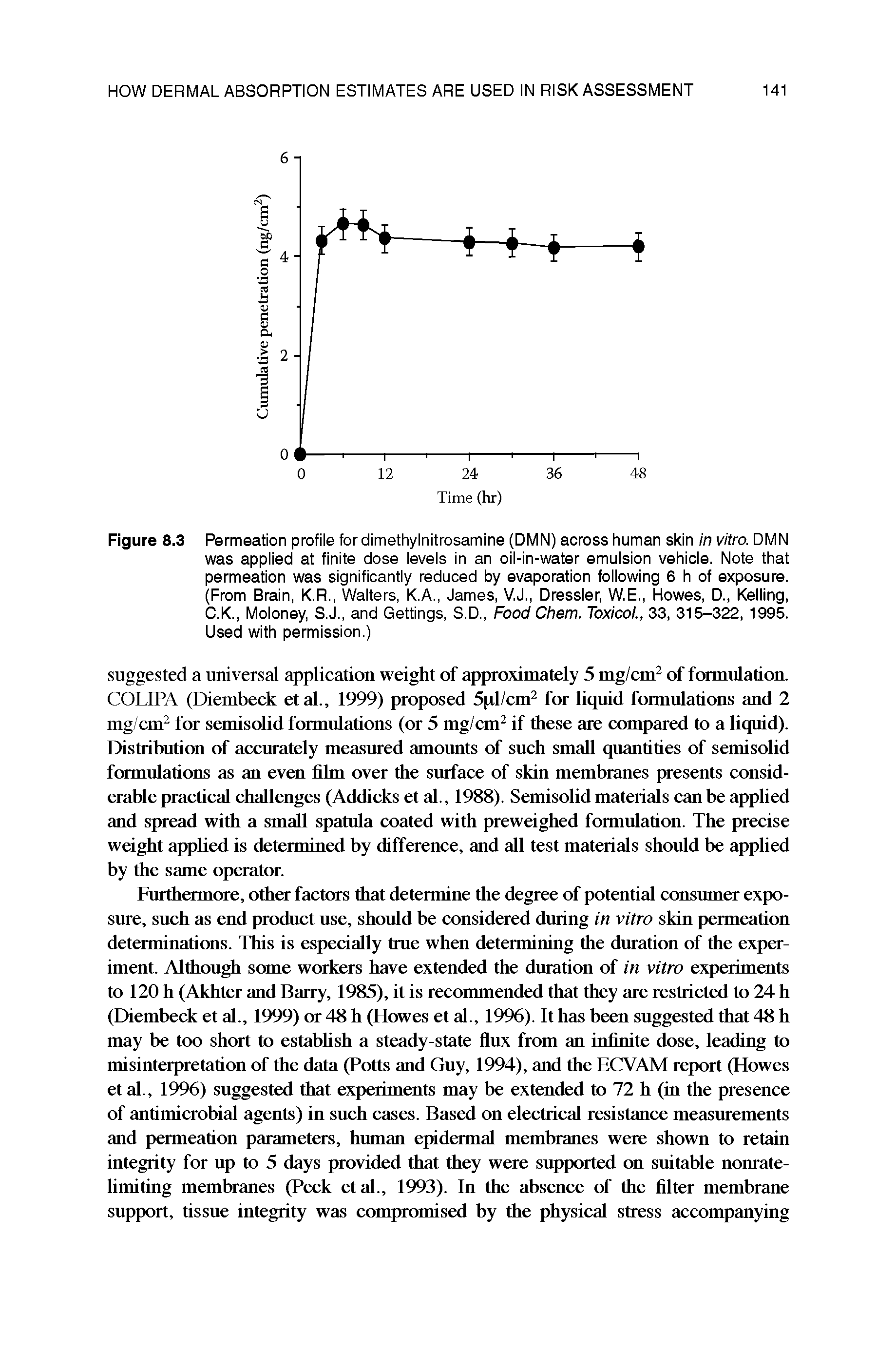 Figure 8.3 Permeation profile for dimethyinitrosamine (DMN) across human skin in vitro. DMN was applied at finite dose levels in an oil-in-water emulsion vehicle. Note that permeation was significantly reduced by evaporation following 6 h of exposure. (From Brain, K.R., Walters, K.A., James, V.J., Dressier, W.E., Howes, D., Kelling, C.K., Moloney, S.J., and Gettings, S.D., Food Chem. Toxicol., 33, 315-322, 1995. Used with permission.)...