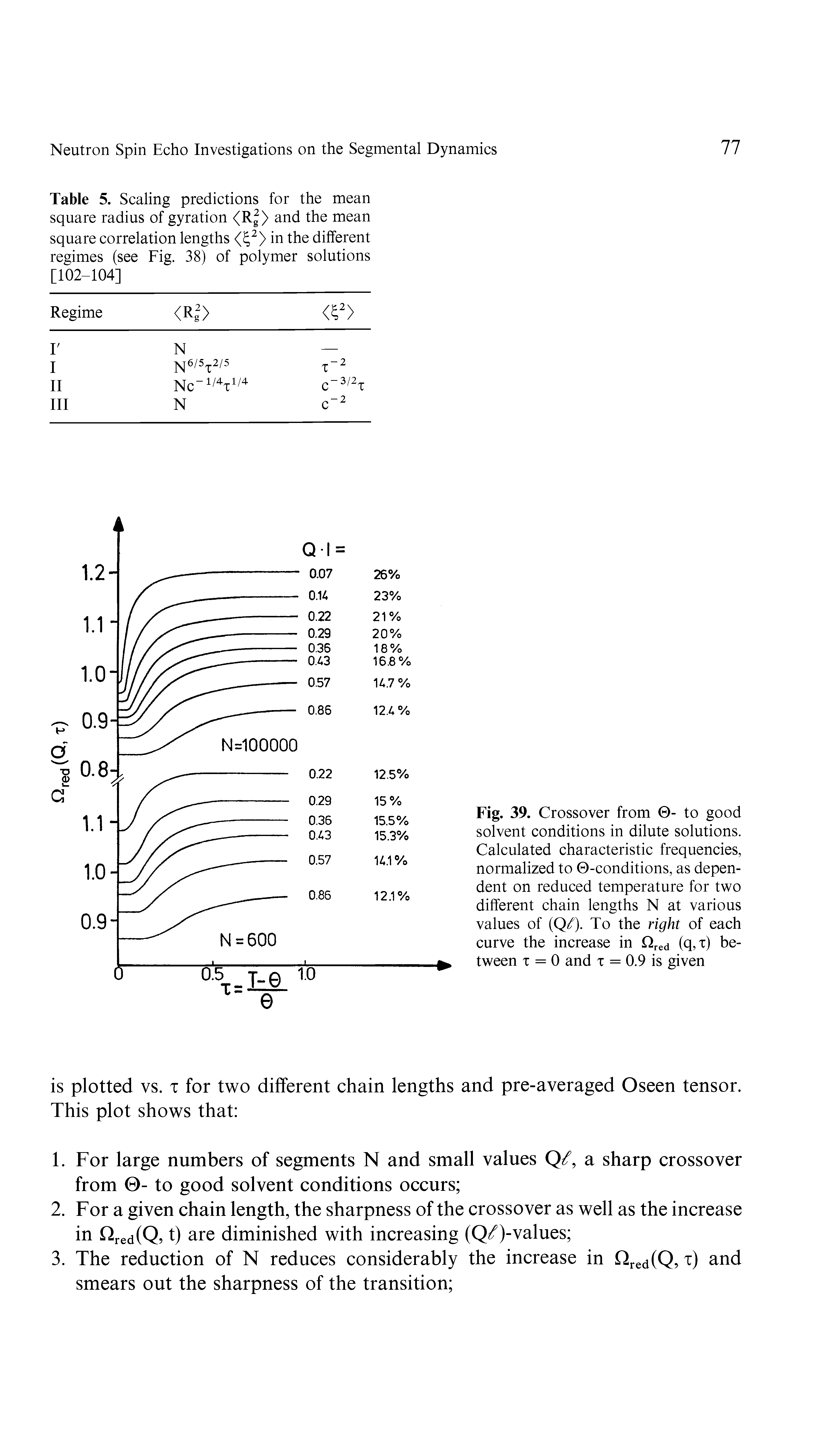 Fig. 39. Crossover from 0- to good solvent conditions in dilute solutions. Calculated characteristic frequencies, normalized to 0-conditions, as dependent on reduced temperature for two different chain lengths N at various values of (QS). To the right of each curve the increase in Qred (q,x) between t = 0 and t = 0.9 is given...