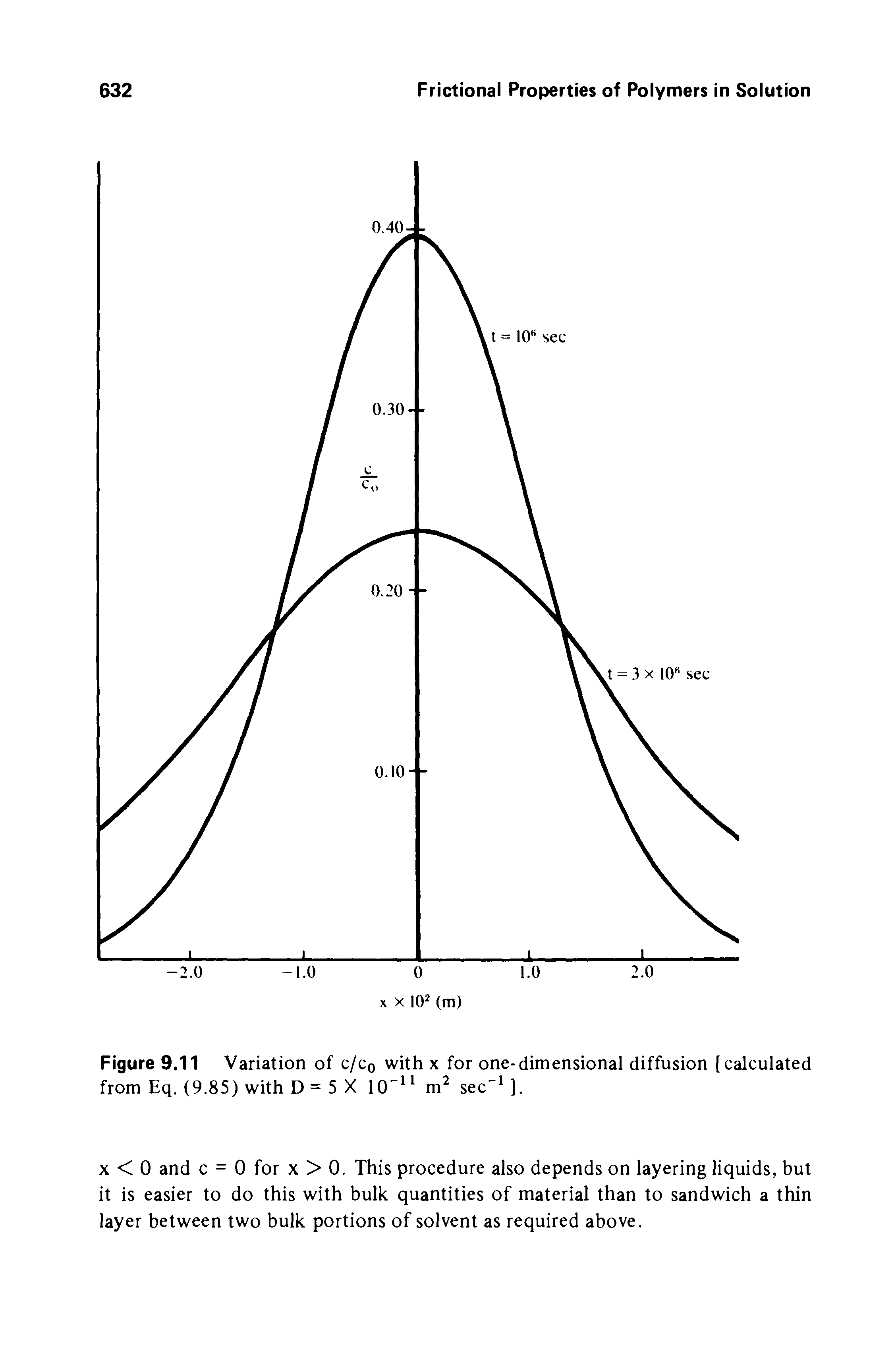 Figure 9.11 Variation of c/cq with x for one-dimensional diffusion [calculated from Eq. (9.85) with D = 5 X 10 m sec ].