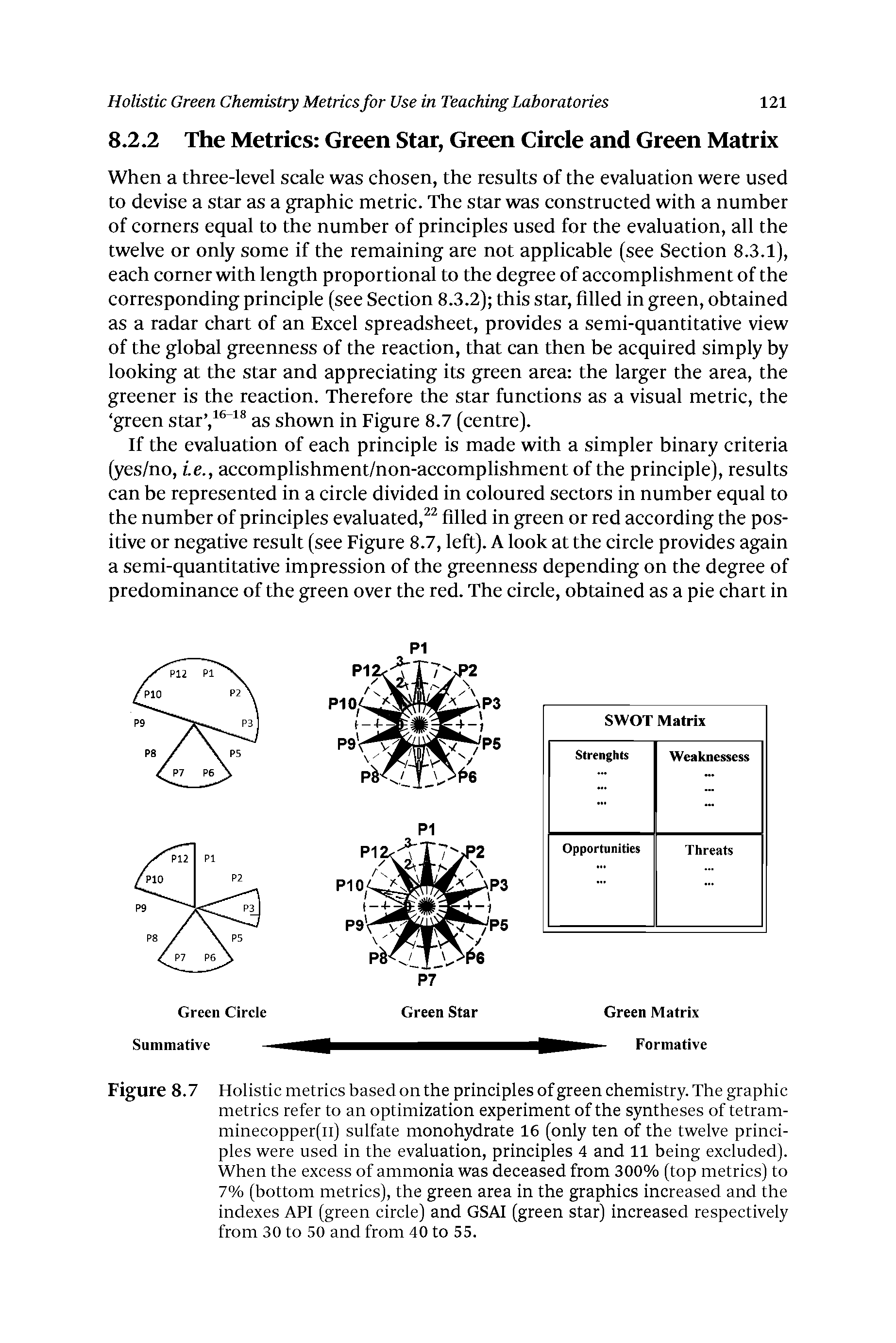 Figure 8.7 Holistic metrics based on the principles of green chemistry. The graphic metrics refer to an optimization experiment of the syntheses of tetram-minecopper(ii) sulfate monohydrate 16 (only ten of the twelve principles were used in the evaluation, principles 4 and 11 being excluded). When the excess of ammonia was deceased from 300% (top metrics) to 7% (bottom metrics), the green area in the graphics increased and the indexes API (green circle) and GSAI (green star) increased respectively from 30 to 50 and from 40 to 55.