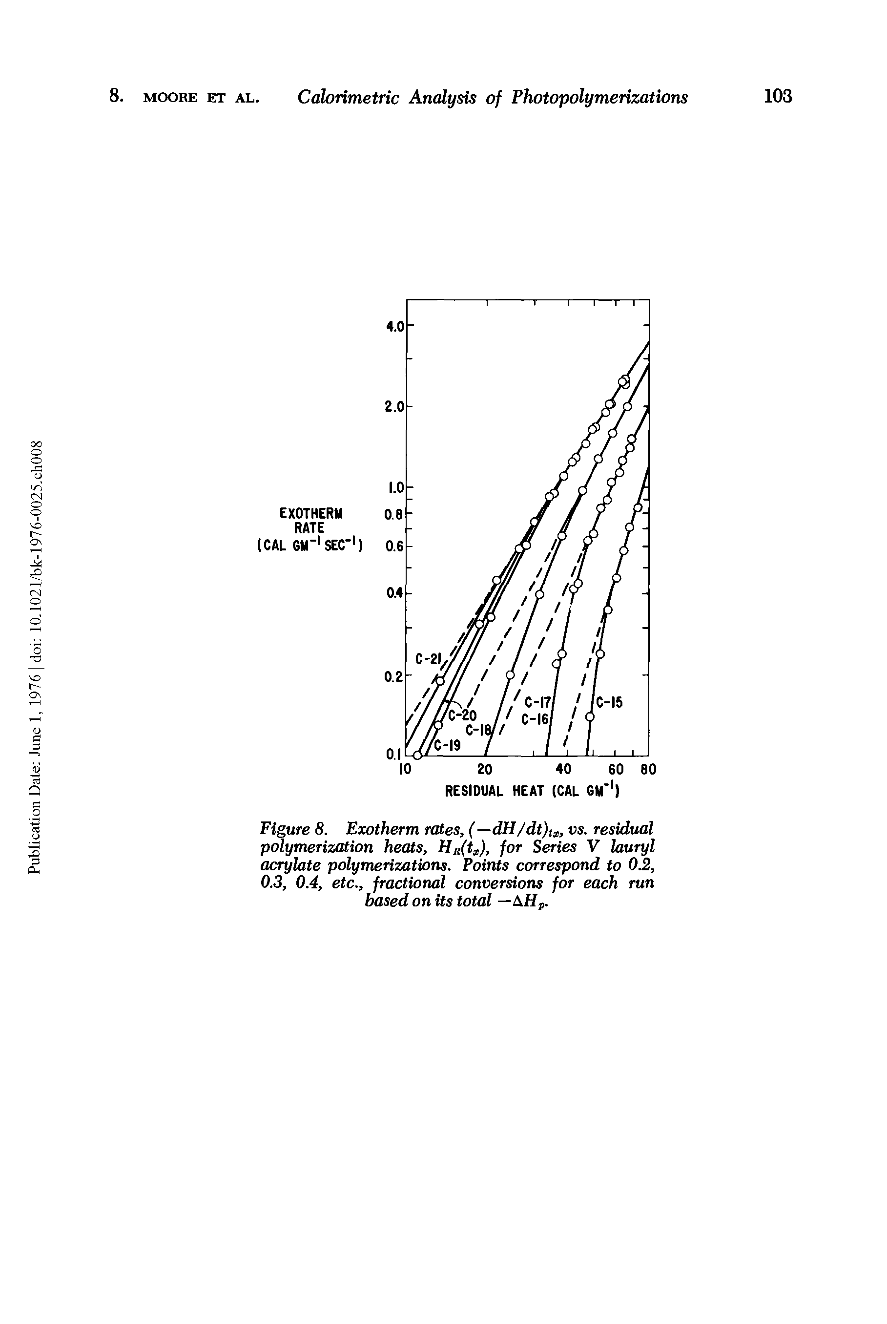 Figure 8. Exotherm rates, (—dH/dt)tx, vs. residual polymerization heats, Hg(tj.), for Series V lauryl acrylate polymerizations. Points correspond to 0.2, 0.3, 0.4, etc., fractional conversions for each run based on its total —AH,.