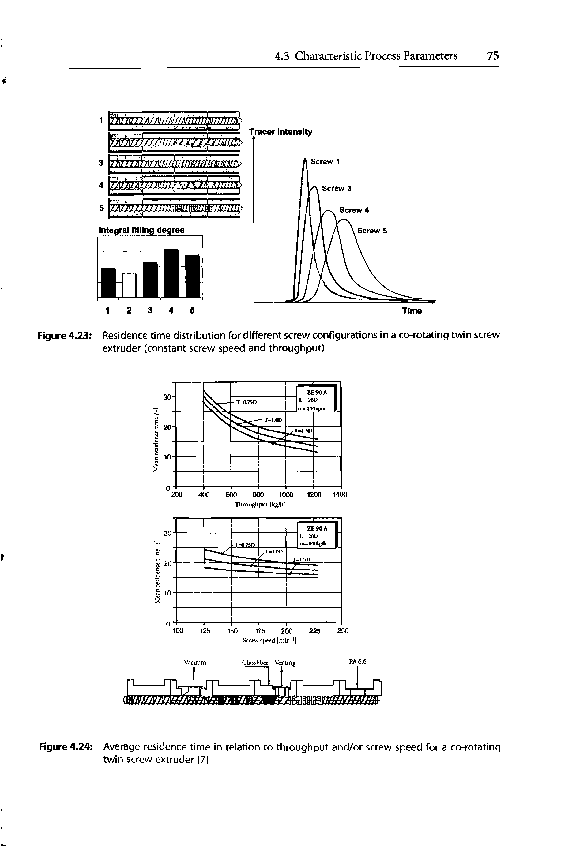 Figure 4.23 Residence time distribution for different screw configurations in a co-rotating twin screw extruder (constant screw speed and throughput)...