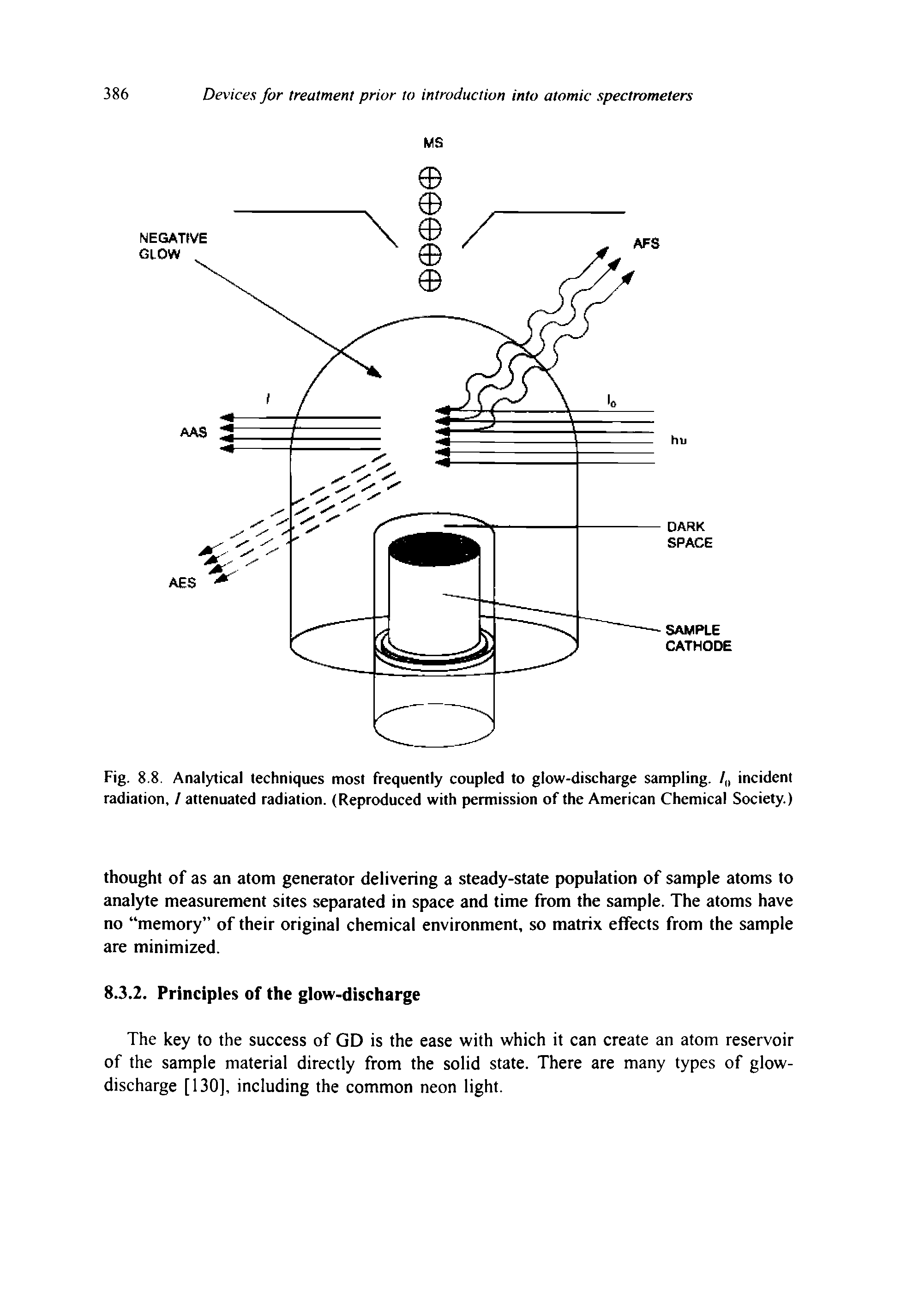 Fig. 8.8. Analytical techniques most frequently coupled to glow-discharge sampling. / incident radiation, / attenuated radiation. (Reproduced with permission of the American Chemical Society.)...