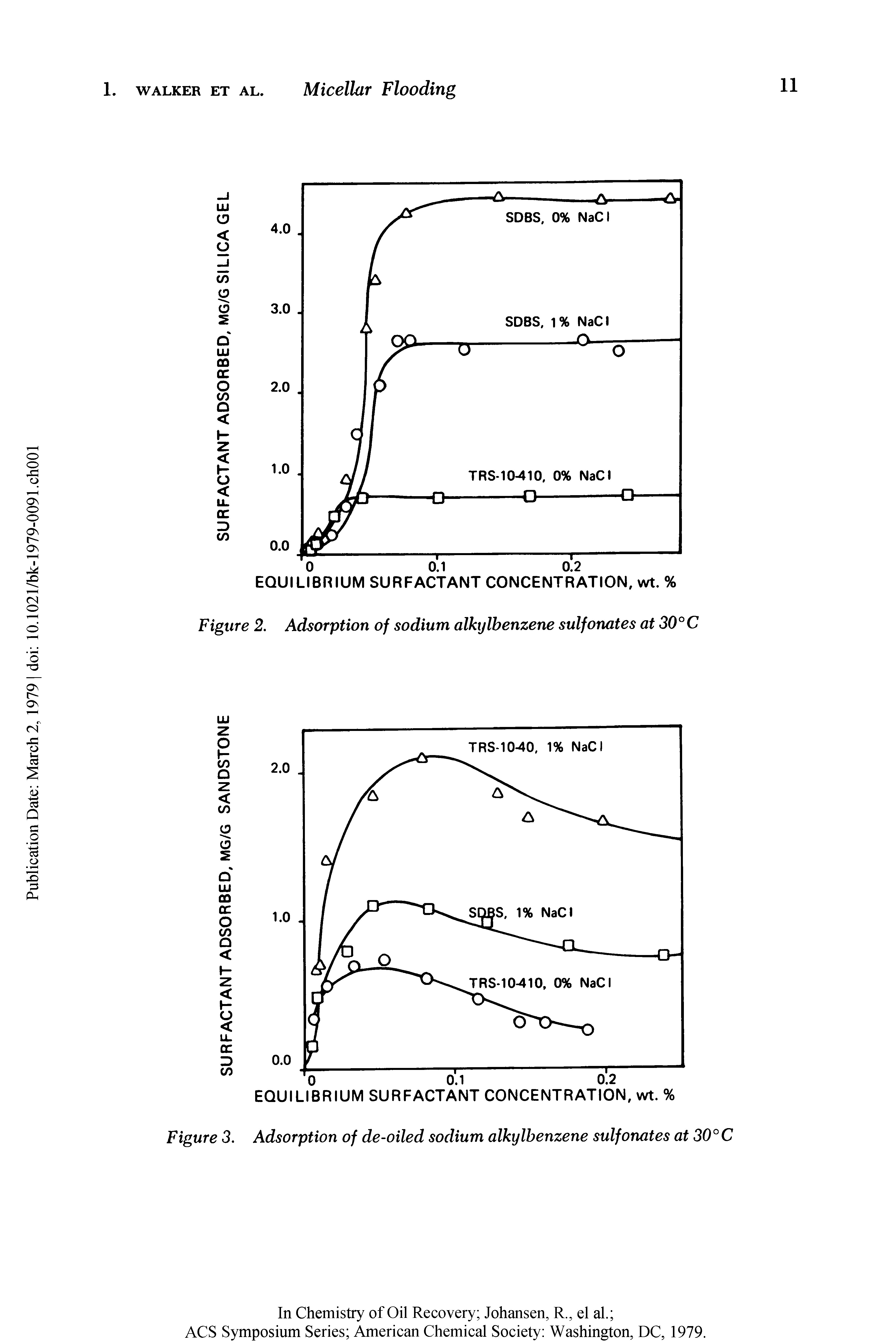 Figure 3. Adsorption of de-oiled sodium alkylbenzene sulfonates at 30°C...