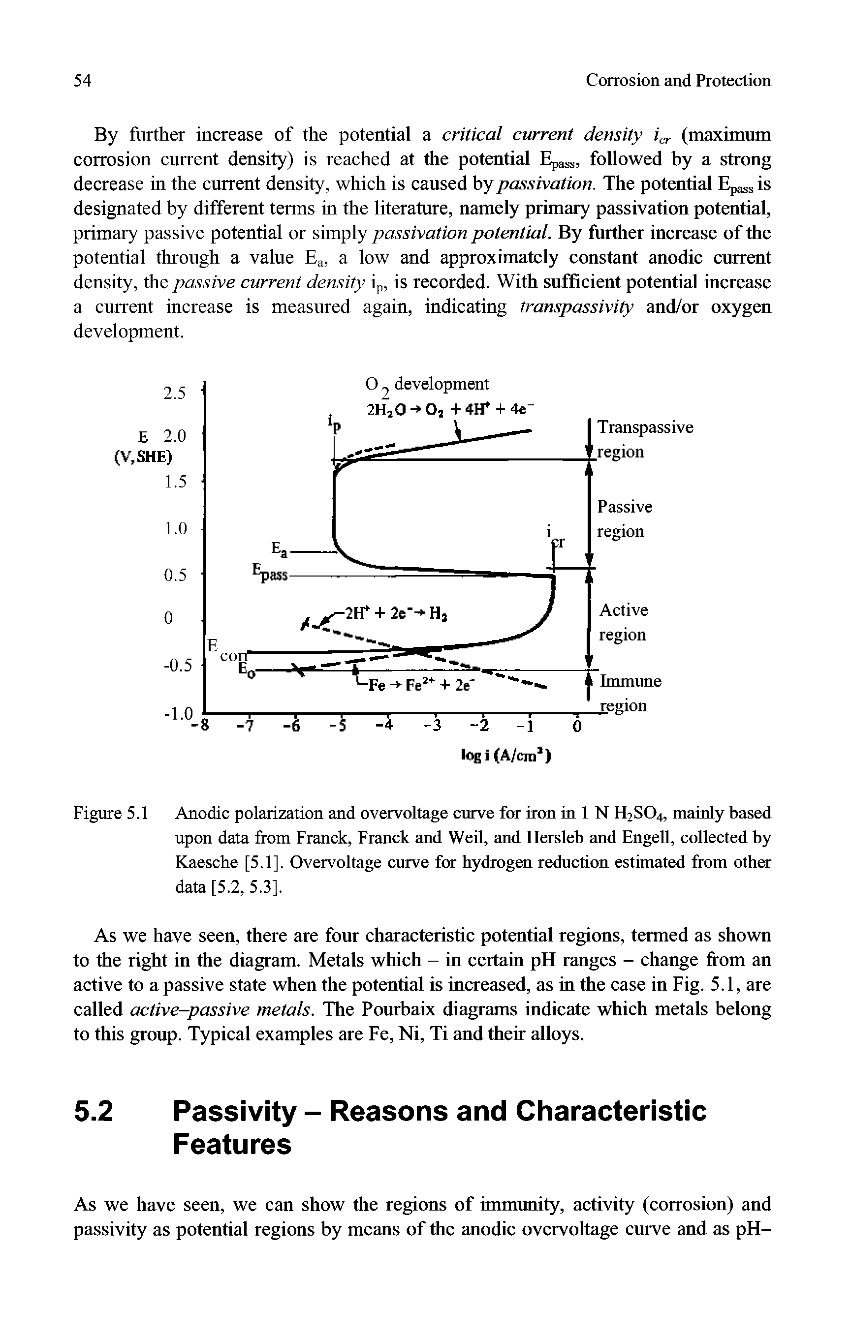 Figure 5.1 Anodic polarization and overvoltage curve for iron in 1 N H2SO4, mainly based upon data from Franck, Franck and Weil, and Hersleb and EngeU, collected by Kaesche [5.1]. Overvoltage curve for hydrogen reduction estimated from other data [5.2, 5.3].