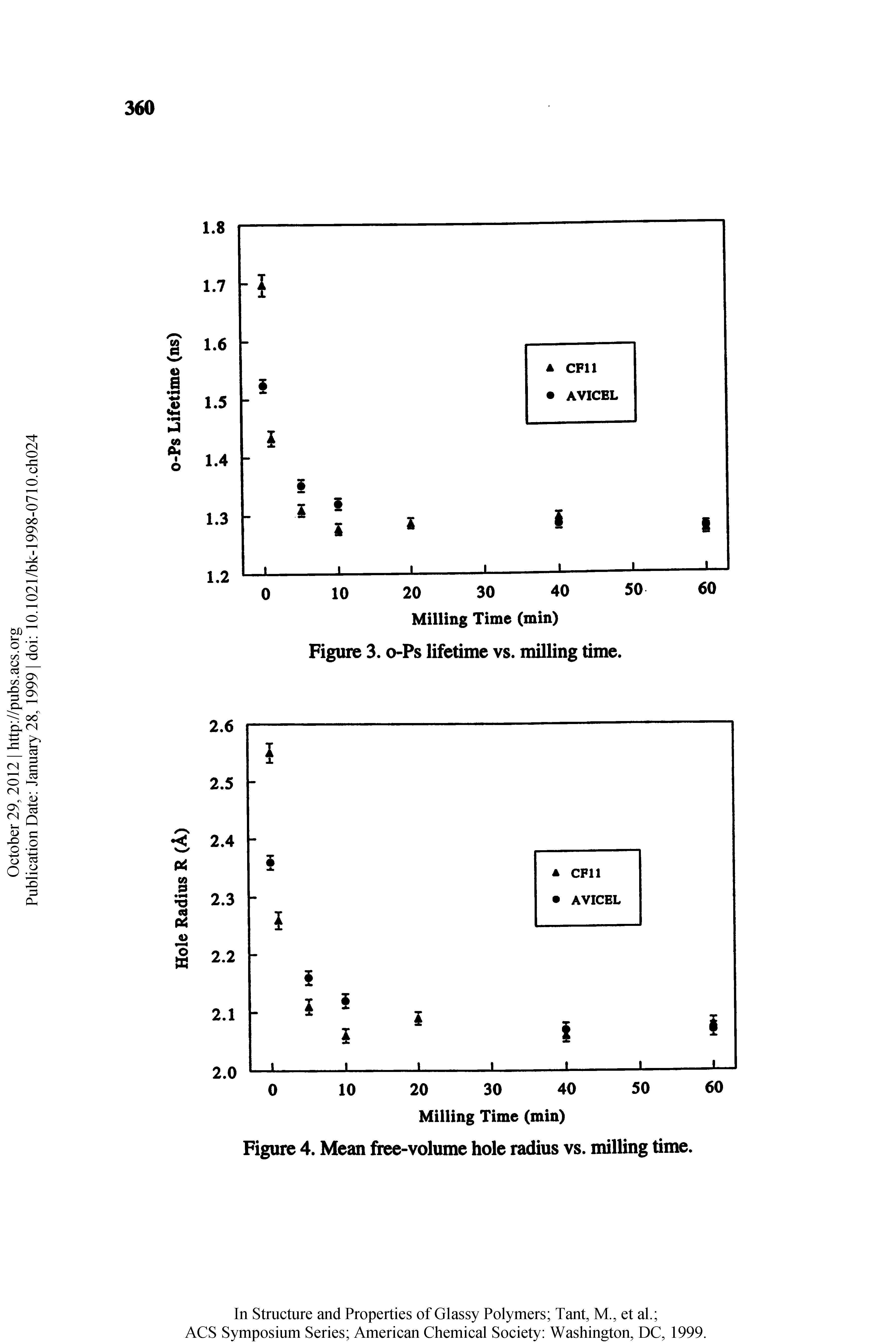 Figure 4. Mean free-volume hole radius vs. milling time.