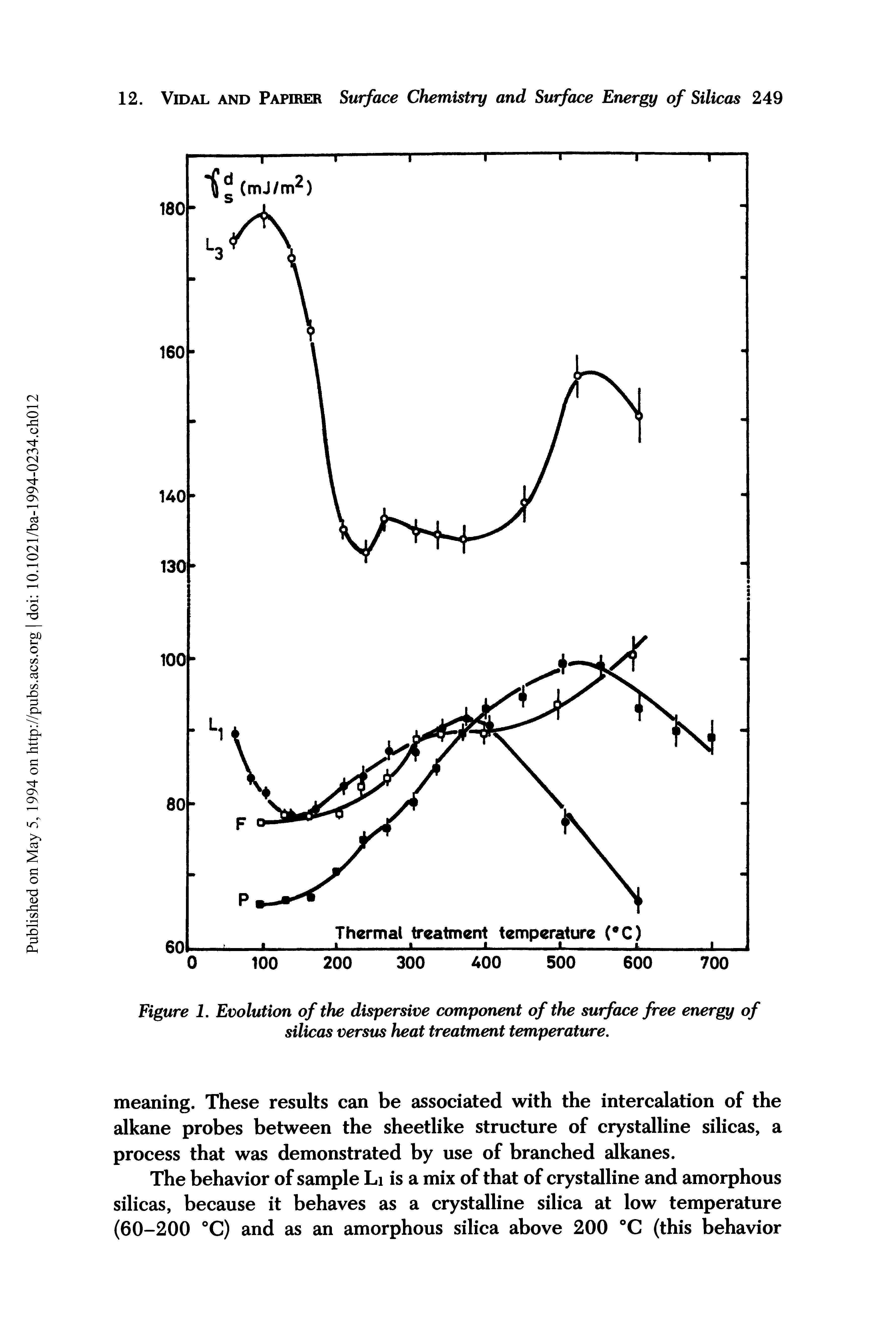 Figure 1. Evolution of the dispersive component of the surface free energy of silicas versus heat treatment temperature.
