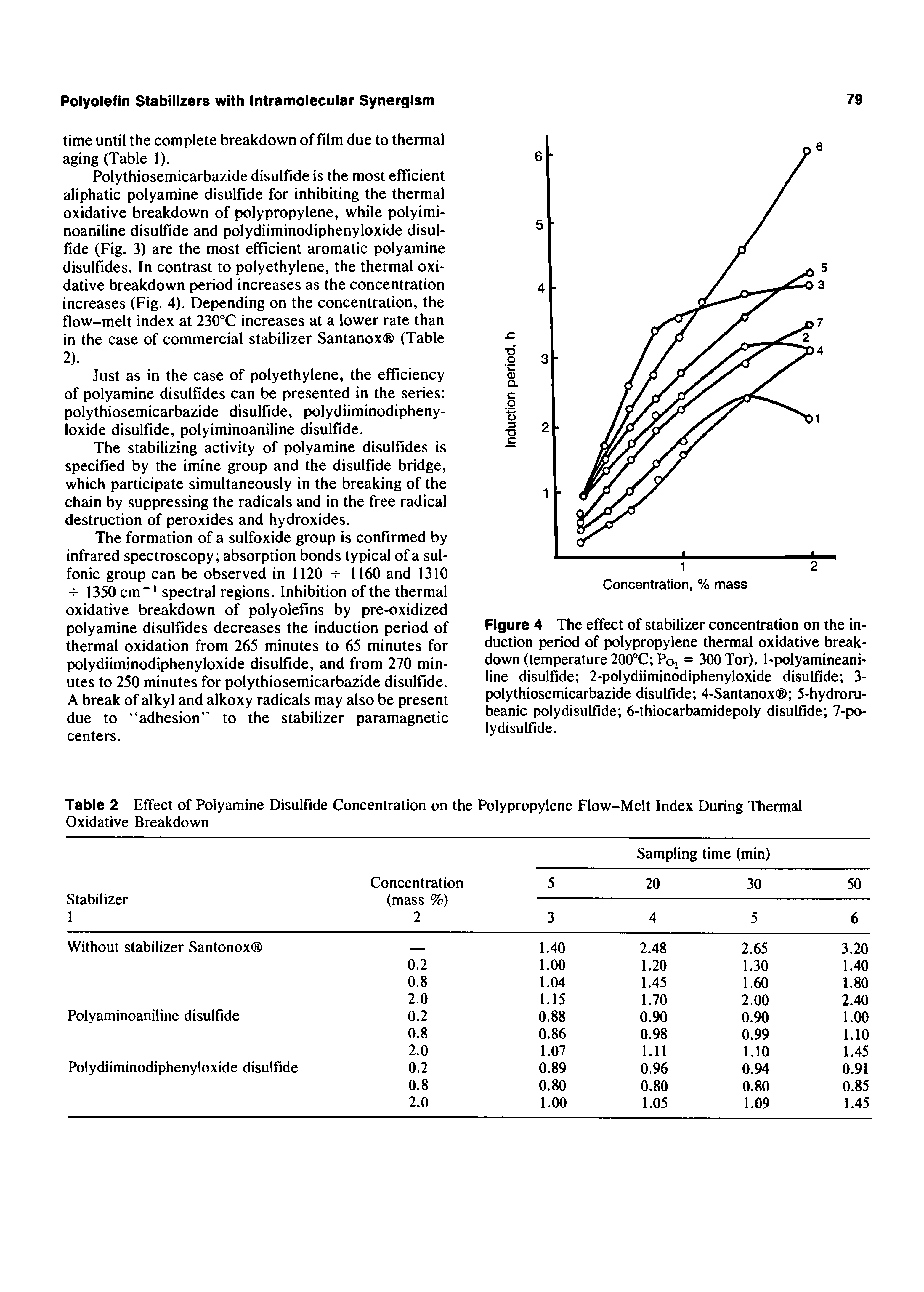 Figure 4 The effect of stabilizer concentration on the induction period of polypropylene thermal oxidative breakdown (temperature 200°C P02 = 300 Tor). 1-polyamineani-line disulfide 2-polydiiminodiphenyloxide disulfide 3-polythiosemicarbazide disulfide 4-Santanox 5-hydroru-beanic polydisulfide 6-thiocarbamidepoly disulfide 7-po-lydisulfide.
