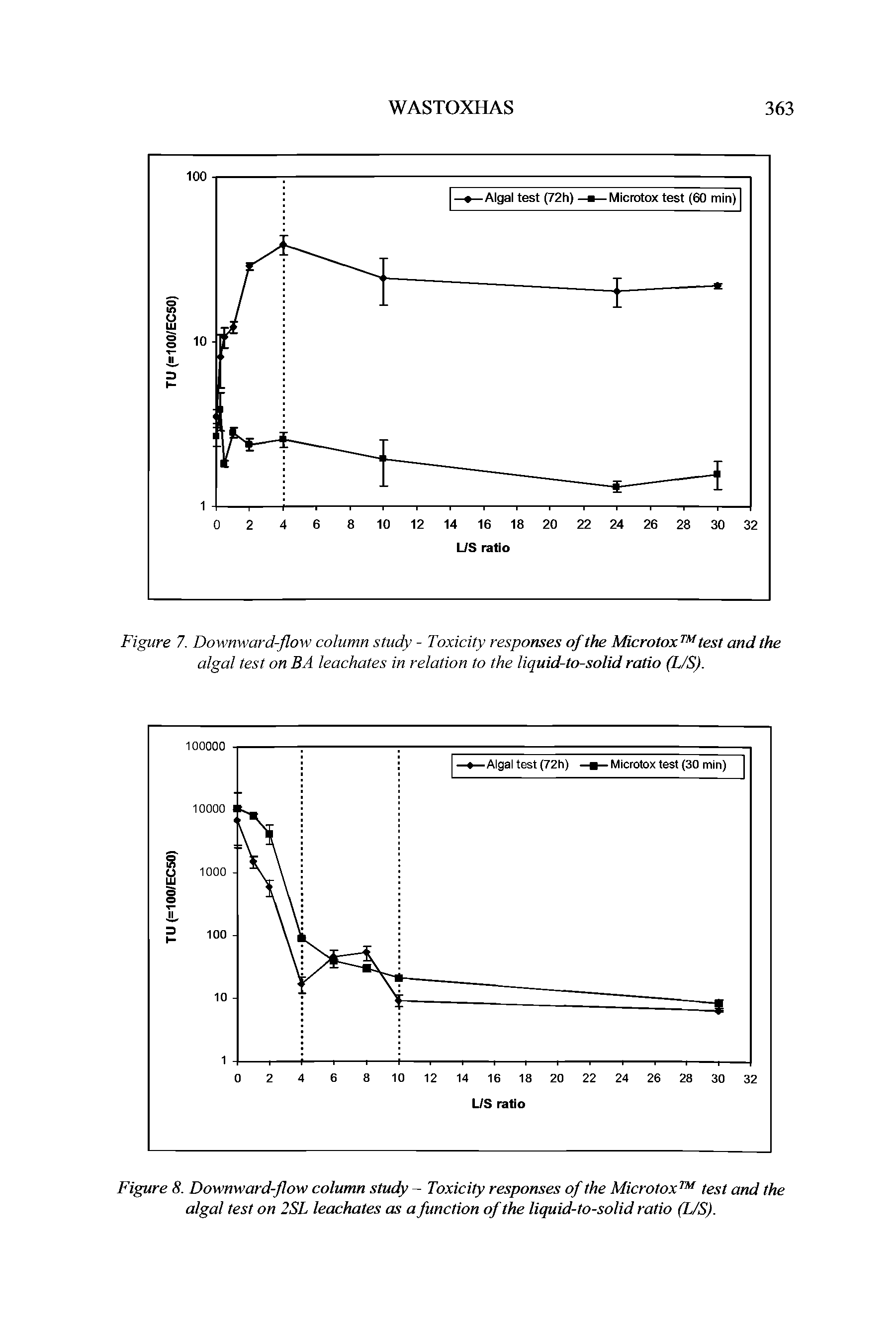 Figure 7. Downward-flow column study - Toxicity responses of the Microtox test and the algal test on BA leachates in relation to the liquid-to-solid ratio (L/S).